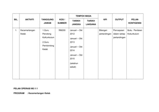 BIL. AKTIVITI TANGGUNG
JAWAB
KOS /
SUMBER
TEMPOH MASA
KPI OUTPUT PELAN
KONTIGENSI
TARIKH
JANGKA
TARIKH
LAKSANA
1. Kecemerlangan
Kelab
1.Guru
Penolong
KoKurikulum
2.Guru
Pembimbing
Kelab
RM200 Januari – Okt
2012
Januari – Okt
2013
Januari – Okt
2014
Januari – Okt
2015
(setahun
sekali)
Bilangan
pertandingan
Pencapaian
dalam setiap
pertandingan
Buku Penilaian
Kokurikulum
PELAN OPERASI M3:1:1
PROGRAM : Kecemerlangan Kelab
 