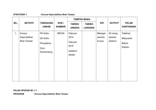 STRATEGIK 1 : Kursus Kejurulatihan Bola Tampar
BIL. AKTIVITI TANGGUNG
JAWAB
KOS /
SUMBER
TEMPOH MASA
KPI OUTPUT PELAN
KONTIGENSI
TARIKH
JANGKA
TARIKH
LAKSANA
1. Kursus
Kejurulatihan
Bola Tampar
PK KoKu
SU KoKu
Penyelaras
Guru
Pembimbing
RM100 Februari
2014
Februari
2015
(setahun
sekali)
Bilangan
peserta
kursus
40 orang
peserta
setahun
Taklimat.
Mesyuarat
Bahan
Edaran.
PELAN OPERASI M1:1:1
PROGRAM : Kursus Kejurulatihan Bola Tampar
 