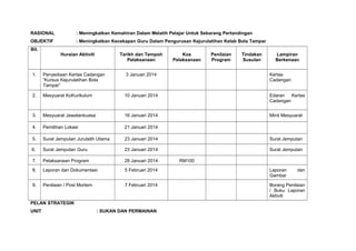 RASIONAL : Meningkatkan Kemahiran Dalam Melatih Pelajar Untuk Sebarang Pertandingan
OBJEKTIF : Meningkatkan Kecekapan Guru Dalam Pengurusan Kejurulatihan Kelab Bola Tampar
Bil.
Huraian Aktiviti Tarikh dan Tempoh
Pelaksanaan
Kos
Pelaksanaan
Penilaian
Program
Tindakan
Susulan
Lampiran
Berkenaan
1. Penyediaan Kertas Cadangan
“Kursus Kejurulatihan Bola
Tampar”
3 Januari 2014 Kertas
Cadangan
2. Mesyuarat KoKurikulum 10 Januari 2014 Edaran Kertas
Cadangan
3. Mesyuarat Jawatankuasa 16 Januari 2014 Minit Mesyuarat
4. Pemilihan Lokasi 21 Januari 2014
5. Surat Jemputan Jurulatih Utama 23 Januari 2014 Surat Jemputan
6. Surat Jemputan Guru 23 Januari 2014 Surat Jemputan
7. Pelaksanaan Program 28 Januari 2014 RM100
8. Laporan dan Dokumentasi 5 Februari 2014 Laporan dan
Gambar
9. Penilaian / Post Mortem 7 Februari 2014 Borang Penilaian
/ Buku Laporan
Aktiviti
PELAN STRATEGIK
UNIT : SUKAN DAN PERMAINAN
 