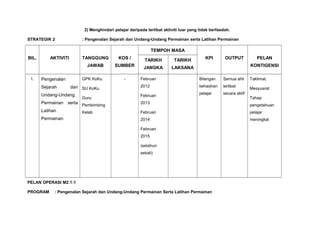 2) Menghindari pelajar daripada terlibat aktiviti luar yang tidak berfaedah.
STRATEGIK 2 : Pengenalan Sejarah dan Undang-Undang Permainan serta Latihan Permainan
BIL. AKTIVITI TANGGUNG
JAWAB
KOS /
SUMBER
TEMPOH MASA
KPI OUTPUT PELAN
KONTIGENSI
TARIKH
JANGKA
TARIKH
LAKSANA
1. Pengenalan
Sejarah dan
Undang-Undang
Permainan serta
Latihan
Permainan
GPK KoKu
SU KoKu
Guru
Pembimbing
Kelab
- Februari
2012
Februari
2013
Februari
2014
Februari
2015
(setahun
sekali)
Bilangan
kehadiran
pelajar
Semua ahli
terlibat
secara aktif
Taklimat.
Mesyuarat
Tahap
pengetahuan
pelajar
meningkat
PELAN OPERASI M2:1:1
PROGRAM : Pengenalan Sejarah dan Undang-Undang Permainan Serta Latihan Permainan
 