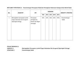 MATLAMAT STRATEGIK (3) : Kecemerlangan Pencapaian Kelab Dan Peningkatan Kebenaran Ibubapa Untuk Aktiviti Kelab
BIL. OBJEKTIF KPI
SASARAN
INISIATIF / STRATEGI
TOV 2012 2013 2014 2015
1. Meningkatkan pencapaian jumlah
pingat, kedudukan dan anugerah
diperingkat tertinggi
Pencapaian
peringkat Zon,
Daerah dan Negeri
meningkat
40% 45% 50% 80% 100% 1.Kecemerlangan
Kelab.
PELAN TINDAKAN (3)
OBJEKTIF 3 : Meningkatkan Pencapaian Jumlah Pingat, Kedudukan Dan Anugerah Diperingkat Tertinggi
STRATEGIK 3 : Kecemerlangan Kelab
 