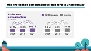 Une croissance démographique plus forte à Châteauguay
 
