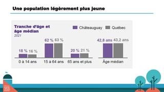Une population légèrement plus jeune
 
