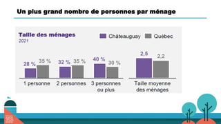 Un plus grand nombre de personnes par ménage
 