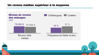 Un revenu médian supérieur à la moyenne
 