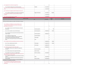 15.3. Augmenter le nombre de range-vélos

€

-

31/10/2018 €

Mobilité

31/12/2014 €

-

€

15.3.1. Placer des range-vélos sur les parkings existants

15.4. Créer des rues cyclables donnant une priorité absolue aux
vélos

-

-

15.5. Promouvoir l'usage des vélos électriques à titre privé

31/12/2017 €

200 000

15.6. Améliorer l'entretien du réseau existant de pistes
cyclables

15.5.1. Etudier la possibilité de créer des gares de rechargement

Régie de l'électricité

31/10/2018 €

-

15.7. Créer de nouvelles pistes cyclables

31/10/2018 €

-

C. Information et participation citoyenne
OBJECTIFS ET ACTIONS

BUDGET
Pilote

Date d'échéance

INDICATEURS

Budget

16. Etre une commune moderne, qui veille à l’information des citoyens

16.1. Améliorer la visibilité et la communication sur les
missions, services et activités des services communaux,
associations et institutions

€

-

16.1.1. Mettre en place une lettre d'information communale
électronique

Secrétariat général

€

500

16.1.2. Créer un bulletin communal d'informations

Secrétariat général

01/09/2014 €

20 000

16.1.3. Dynamiser le site internet de la ville de Wavre afin de le
rendre interactif

Secrétariat général

30/06/2014 €

-

Secrétariat général

€

-

Informatique

€

-

Sport

€

-

30/06/2014 €

50 000

16.1.4. Moderniser le logo de la Ville
16.1.5. Promouvoir l'actualité communale en installant de
nouveaux panneaux électroniques d'information
16.1.6. Créer un site internet du sport et de l'extrascolaire à
Wavre

16.2. Installer du WI FI dans différents lieux de la commune
16.2.1. Faire un relevé des sites à couvrir

Informatique

01/06/2014 €

50 000

16.2.2. Mise en oeuvre du dossier

Informatique

30/06/2014 €

-

30/06/2014 €

-

16.3. Réaliser des guides d'information ciblés
16.3.1. Réaliser chaque année un guide de l'enseignement
communal

Instruction publique

€

-

16.3.2. Réaliser chaque année un guide des festivités

Cellule festivités

€

-

16.3.3. Réaliser tous les deux ans un Répert'Wavre

Relations publiques

01/10/2018 €

-

€

-

Police

01/10/2018 €

-

Service incendie

01/10/2018 €

-

€

-

16.4. Organiser ou soutenir des journées portes ouvertes des
services de secours et de sécurité
16.4.1. Organiser périodiquement une journée portes ouvertes à
la police
16.4.2. Favoriser l'organisation de journées portes ouvertes au
service incendie
17. Etre une commune proche des citoyens, qui suscite le dialogue, la
concertation et la consultation des citoyens

17.1. Consulter les citoyens dans les grands dossiers
communaux et sur les projets relatifs à des quartiers
spécifiques

 
