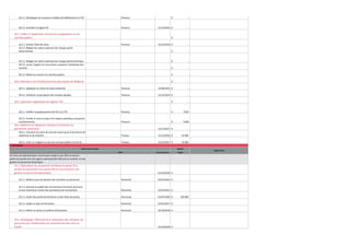 18.2.2. Développer de nouveaux modèles de délibérations et CSC

Finances

€

-

18.2.3. Contrôler le logiciel 3P

Finances

31/12/2014 €

-

€

-

31/12/2014 €

-

€

-

18.3.3. Rédiger les cahiers spéciaux des charges partie technique
18.3.4. Lancer l’appel à la concurrence, préparer l’attribution des
marchés

€

-

€

-

18.3.5. Mettre en oeuvre ces marchés publics

€

-

€

-

18.3. Veiller à l'application correcte de la législation sur les
marchés publics
18.3.1. Dresser l'état des lieux
18.3.2. Rédiger les cahiers spéciaux des charges partie
administrative

Finances

18.4. Maintenir une fiscalité parmi les plus basses de Wallonie
18.4.1. Appliquer au mieux les taxes existantes

Finances

15/06/2015 €

-

18.4.2. Améliorer la perception des recettes liquides

Finances

31/12/2014 €

-

€

-

18.5. Optimiser l'application du régime TVA

18.5.1. Vérifier l'assujetissement de l'AC à la TVA

Finances

€

3 025

18.5.2. Etudier la mise en place d'un régime spécifique aux grands
investissements

Finances

€

9 000

31/12/2017 €

-

Travaux

31/12/2016 €

25 000

Travaux

31/12/2017 €

25 000

18.6. Maîtriser les dépenses relatives à l’entretien du
patrimoine communal
18.6.1. Conclure une série de marchés stocks pour la fourniture de
matériaux et de matériel
18.6.2. Créer un magasin au sein du nouveau dépôt communal
E. Personnel
OBJECTIFS ET ACTIONS

BUDGET
Pilote

Date d'échéance

INDICATEURS

Budget

19. Etre une administration communale moderne qui offre un service
public de qualité avec des agents administratifs efficaces et motivés, et une
gestion du personnel dynamique

19.1. Optimaliser les ressources humaines et passer d'un
service du personnel à un service RH en vue d'assurer une
gestion du personnel dynamique

01/10/2018 €

-

19.1.1. Mettre à jour les dossiers des membres du personnel

Personnel

01/01/2015 €

-

19.1.2. Garantir la qualité des recrutements (la bonne personne
au bon endroit) au travers des procédures de recrutement

Personnel

01/01/2015 €

-

19.1.3. Etablir des profils de fonctions et des fiches de postes

Personnel

01/07/2016 €

100 000

19.1.4. Etablir un plan de formation

Personnel

01/01/2017 €

-

19.1.5. Mettre en place un système d'évaluation

Personnel

01/10/2018 €

-

01/10/2018 €

-

19.2. Développer l'efficacité et la motivation des membres du
personnel par l'amélioration du sentiment de bien-être au
travail

 