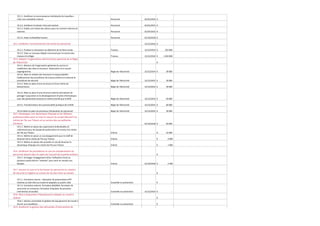 19.2.1. Améliorer la reconnaissance individuelle du travailleur :
créer une newsletter interne

Personnel

01/01/2015 €

-

19.2.2. Améliorer le dossier d'accueil existant
19.2.3. Etablir une charte des valeurs pour les contacts internes et
externes

Personnel

01/01/2015 €

-

Personnel

01/07/2015 €

-

19.2.4. Initier la flexibilité horaire

Personnel

01/10/2018 €

-

31/12/2016 €

-

Travaux

31/12/2014 €

263 000

Travaux

31/12/2016 €

1 650 000

€

-

Régie de l'électricité

31/12/2014 €

30 000

Régie de l'électricité

31/12/2015 €

30 000

Régie de l'électricité

31/12/2014 €

30 000

19.4.4. Mise en place d'une structure externe permettant de
partager l'acquisition et le développement d'outils informatiques
avec des partenaires exerçant la même activité que la REW

Régie de l'électricité

31/12/2014 €

50 000

19.4.5. Transformation de la personnalité juridique de la REW

Régie de l'électricité

31/12/2015 €

60 000

19.4.6 Mise en place du processus d'évaluation du personnel

Régie de l'électricité

31/12/2014 €

30 000

01/10/2018 €

20 000

Crèche

€

16 000

Crèche

€

4 000

Crèche

€

1 000

€

-

01/10/2018 €

3 500

€

-

Conseiller en prévention

€

-

Conseiller en prévention

31/12/2014 €

-

€

-

€

-

€

-

19.3. Améliorer l’environnement de travail du personnel
19.3.1. Finaliser la rénovation du bâtiment de la Police locale
19.3.2. Créer un nouveau Dépôt communal pour le service des
travaux et la Régie

19.4. Adapter l'organisation administrative générale de la Régie
de l'électricité
19.4.1. Révision de l'organisation générale du service et
redéfinition des rôles et fonctions. Elaboration d'un nouvel
organigramme.
19.4.2. Mise en relation des fonctions et responsabilités Etablissement des procédures de travaux (interne et externe) et
procédures de sécurité
19.4.3. Mise en place d'une structure et d'une charte de
Gouvernance

19.5. Développer une dynamique d'équipe et de réflexion
professionnelles pour la mise en oeuvre du projet éducatif à la
crèche de l'Ile aux Trésors et au service des accueillantes
d'enfants
19.5.1. Mettre en place des supervisions (individuelles et
collectives) pour les équipe de puéricultrice et cuisine à la crèche
de l'Ile aux Trésors
19.5.2. Mettre en place un accompagnement pour le staff de
direction de la crèche de l'Ile aux Trésors
19.5.3. Mettre en places des activités en vue de favoriser la
dynamique d'équipe à la crèche de l'Ile aux Trésors

19.6. Améliorer les procédures en vue du remplacement du
personnel absent dans le cadre de l'accueil de la petite enfance
19.6.1. Envisager l'engagement et/ou l'utilisation d'une ou
plusieurs puéricultrices "volantes" pour venir en soutien aux
équipes

Crèche

19.7. Assurer le suivi et la formation du personnel en matière
de sécurité et hygiène au travail (loi du bien-être au travail)
19.7.1. Formation interne : réalisation de présentations PPT
relatives au bien-être au travail et adaptées au public cible
19.7.2. Formation externe: formation BA4/BA5, formation de
secouriste en entreprise, formation d'équipier de première
intervention (incendie)

19.8. Mise à disposition d'équipements adaptés au travail à
réaliser
19.8.1. Gestion centralisée et globale des équipements de travail à
fournir aux travailleurs

19.9. Améliorer la gestion des demandes d’intervention de
travaux et de l’emploi du temps du personnel exécutant

Conseiller en prévention

 