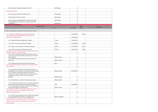 20.9.4 Conseiller le Collège par rapport aux choix IT

Informatique

€
€

20.10 Architecture IT

-

20.10.1 Garantir la fiabilité de l'infrastructure IT

Informatique

€

-

20.10.2 Rendre l'architecture IT agile

Informatique

€

-

Informatique

€

-

Informatique

€

-

20.10.3 Poursuivre le développement du service orienté client
20.10.4 Développer une architecture IT supportant une offre
"multicanaux"
G. Amélioration de l'administration
OBJECTIFS ET ACTIONS

BUDGET
Pilote

Date d'échéance

INDICATEURS

Budget

21. Etre une administration communale où le citoyen est bien accueilli

21.1. Finaliser la signalétique des bâtiments communaux
21.2. Améliorer l’accès des bâtiments communaux aux
personnes à mobilité réduite

31/12/2014 €

50 000

31/12/2016 €

-

21.2.1. Réaliser l'inventaire des bâtiments à adapter

Travaux

31/12/2015 €

-

21.2.2. Créer une rampe au Château de l’Ermitage

Travaux

31/12/2016 €

20 000

21.2.3. Placer un monte-escaliers à l’Académie de Musique

Travaux

31/12/2014 €

35 000

21.2.4. Placer un ascenseur à l'école des Beaux-Arts

Travaux

31/12/2015 €

50 000

€

-

21.3. Offrir au citoyen une plage horaire d'accueil plus large, en
adéquation avec son emploi du temps
21.3.1. Prévoir une plage horaire de rdv l'après-midi au service
social en plus du matin en parallèle avec les horaires des services
de la population
21.3.2. Améliorer la qualité de l'accueil pour les permanences
extérieures

Affaires sociales

€

-

Affaires sociales

€

-

21.3.3. Elargir les heures d'ouverture du service des sports

Sport

€

-

€

-

Affaires sociales

01/10/2018 €

-

Affaires sociales

€

-

Affaires sociales

€

-

01/10/2018 €

-

€

-

€

-

€

-

€

-

21.4. Permettre aux personnes présentant un handicap d'être
bien accueillies
21.4.1. Poursuite des réunions du CCPH, mener des actions de
sensibilisation en vue d'améliorer l'accessibilité du domaine public
21.4.2. Formation à l'attention du personnel communal à
l'approche des citoyens en général et des personnes présentant
une déficience mentale, visuelle, motrice ou auditive en
particulier
21.4.3. Sensibilisation au monde du handicap dans les écoles
21.4.4. Favoriser l'accès à l'information ou au soutien administratif
des personnes malentendantes via le service Sour'Dimension
21.4.5. Accueillir dans les meilleures conditions tout le public quel
que soit son handicap par le Handicontact

CPAS
Affaires sociales

21.5. Rendre plus efficace les "passages à domicile" pour les
personnes ne sachant pas se déplacer et effectuer des
démarches administratives
21.5.1. Créer un second groupe de visite, constitué de deux agents
du service population afin d'effectuer 1 passage par mois

21.6. Centraliser les divisions du service des Relations
publiques dans le même bâtiment afin d'éviter au citoyen de
devoir se rendre à plusieurs endroits pour ses démarches
administratives

Relations publiques

 