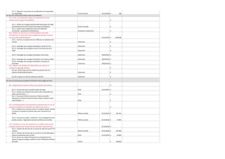 02.7.7. Organiser une journée de sensibilisation de la population
au compostage
03. Etre une commune qui lutte contre les inondations

Environnement

31/12/2018 €

500

€

-

Service incendie

€

-

Conseiller en prévention

€

-

31/12/2016 €

1 000 000

Urbanisme

€

-

03.2.2. Aménager des ouvrages (inondations Venelle du Val )
03.2.3. Aménager des ouvrages (rue de la Terrienne/rue de la
Haie)

Urbanisme

€

-

Urbanisme

€

-

03.2.4. Aménager des ouvrages (inondations Verte Voie)

Urbanisme

30/03/2016 €

-

03.2.5. Aménager des ouvrages (inondations rue Antoine André)
03.2.6. Aménager des ouvrages (inondations chaussée de
Bruxelles)

Urbanisme

30/03/2016 €

-

Urbanisme

30/03/2016 €

-

€

-

03.1. Avoir une capacité à réagir pro-activement lors de
l'annonce de risques d'inondations
03.1.1. Etablir une consigne opérationnelle permettant de réagir
préventivement lors de l'annonce de risques d'inondations
03.1.2. Etablir retour d'expérience (liste des difficultés
rencontrées - propositions améliorations)

03.2. Mettre en oeuvre les recommandations de l'asbl
EPUVALEAU sur base des fiches analytiques qu'elle a produit
sur cinq sites problématiques
03.2.1. Conclure un partenariat avec l'IBW pour la réalisation des
travaux

03.3. Mener une politique d'urbanisation qui prenne en
compte les parkings filtrants
03.3.01. Vérifier quels sont les matériaux proposés dans les
dossiers de demande de permis

Urbanisme

€

-

03.3.02. Imposer le choix de matériaux drainants

Urbanisme

€

-

€

-

CPAS

31/12/2017 €

-

CPAS

€

-

CPAS

€

-

€

-

04. Etre une commune qui soutient les familles à tous les âges de la vie

04.1. Répondre de manière efficace aux besoins des seniors
04.1.1. Construction de la nouvelle maison de repos
04.1.2. Soutien aux initiatives des seniors (mise à disposition de
salles, jeux de cartes, ...)
04.1.3. Poursuivre l'offre de services et l'aide aux familles
favorisant le maintien à domicile (repas chauds, transport social,
aide-familiales, ...)

04.2. Développement de partenariats professionnels en vue de
soutenir les parents et répondre aux besoins de ceux-ci
04.2.1. Création d'un nouveau service "inscription unique" destiné
à soutenir et entendre les parents dans leurs recherche d'un
MILAC

Affaires sociales

31/12/2013 €

165 354

04.2.2. Poursuivre le projet "conférence" et accompagnement des
projets annexes - Organisation de deux conférences annuelles

Affaires sociales

01/10/2018 €

15 000

01/10/2018 €

-

Affaires sociales

01/01/2018 €

325 000

CPAS

31/12/2014 €

20 000

€

300 000

04.3. Améliorer le taux de couverture en matière d'accueil de
la petite enfance par l'ouverture de nouvelles infrastructures
04.3.1. Création de structure de co-accueil sis chée de Louvain 373
à Wavre
04.3.2. Création de structure de co-accueil sis rue des Mésanges à
Wavre en partenariat avec le CPAS
04.3.3. Ouvrir une crèche d'entreprise au zoning Nord via les
appels à projet de la Région wallonne et de la Fédération WallonieBruxelles

Crèche

 