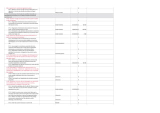 06.2. Augmenter le nombre de logements publics
06.2.1. Mettre en oeuvre l'ancrage communal 2014-2016 sur le
logement, en fonction des subsides accordés par la Région
wallonne
07. Etre une commune qui met en place des conditions favorables au
développement économique et à la création d’emplois et soutient le
commerce local

€

-

€

-

€

-

Cellule festivités

01/10/2018 €

84 000

Cellule festivités

29/04/2018 €

330 000

Cellule festivités

01/10/2018 €

4 000

€

-

€

-

€

-

€

-

€

-

30/12/2014 €

60 500

€

-

€

-

Urbanisme

€

-

Urbanisme

€

-

€

-

31/12/2018 €

-

Urbanisme

€

-

Urbanisme

€

-

Mobilité

€

-

€

-

Affaires sociales

07.01. Soutenir l'image de marque de la Ville auprès du public
et des entreprises
07.1.1. Organisation d'événements de promotion des acteurs
économiques et commerciaux : cérémonie de remise des Macas
d'Or (tous les 2 ans)
07.1.2. Organisation d'événements de promotion de l'économie
locale : l'Art du Commerce (tous les 2 ans)
07.1.3. Participation à des opérations de promotion du commerce
local initiées par des opérateurs extérieurs (ex: Journée du Client
(UCM), carte Pogio, etc.)

07.02. Assurer un bon accueil et une bonne information au
public et aux acteurs économiques
07.2.1. Concertation avec les commerçants pour favoriser le
développement d'une communication adaptée aux évolutions
technologiques, vis-à-vis des chalands et des visiteurs du centreville
07.2.2. Accompagner les investisseurs potentiels dans leur
recherche d'informations dans le cadre de leur implantation
économique ou commerciale sur le territoire de Wavre
07.2.3. Organisation d'ateliers axés sur des thématiques
spécifiques (e-commerce, aménagement des points de vente,
énergie, etc.)

Secrétariat général

Secrétariat général

07.03. Développer une vision stratégique de développement
du commerce local afin de repositionner Wavre par rapport
aux pôles voisins
07.3.1. Elaborer un schéma de développement commercial de
Wavre qui permettra de définir les orientations futures des
nouvelles implantations commerciales
07.3.2. Augmentation de l'offre de commerces au centre-ville afin
d'attirer de nouveaux chalands

Urbanisme

07.04. Développer un projet privé de reconstruction d'un
ensemble de parking - commerces - logements sur les sites des
parkings des CARABINIERS et des FONTAINES et de la GALERIE
DES CARMES
07.04.1. Mettre en place les procédures administratives en vue de
rendre possible l'affectation de la zone en commerces et
logements
07.04.2. Faire établir, par l'adjudicataire les premières esquisses
actualisées

07.05. Dynamiser le centre-ville et développer son attractivité
en corrélation avec d'autres aspects tels que la culture,
l'environnement, la mobilité, le tourisme, etc.
07.5.1. Animations spécifiques dans le cadre de "Wavre au coeur
de l'été" et de "Wavre au coeur de l'hiver" (balades musicales,
spectacles de rue, etc.)
07.5.2. Embellir le centre ancien commercial de Wavre par la
rénovation de l'espace public et des façades et de l'espace public
avec l'aide d'une assistance à maîtrise d'ouvrage externalisée
07.5.3. Réaliser une étude sur l'agrandissement des parkings
communaux en partenariat avec des opérateurs privés
(Mésanges, Usine électrique)
07.5.4. Créer des zones de livraisons au centre-ville

07.06. Promouvoir la création d'emplois

Cellule festivités

 