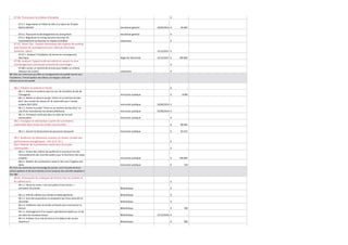 07.06. Promouvoir la création d'emplois
07.6.1. Organisation à l'Hôtel de Ville d'un Salon de l'Emploi MACA JOB DAY
07.6.2. Poursuivre le développement du zoning Nord
07.6.3. Régulariser le zoning Sud pour sécuriser les
investissements et favoriser la création d'emplois

€

-

Secrétariat général

20/03/2014 €

20 000

Secrétariat général

€

-

Urbanisme

€

-

31/12/2017 €

-

31/12/2017 €

200 000

€

-

€

-

€

-

Instruction publique

€

8 000

Instruction publique

30/06/2014 €

-

Instruction publique

01/09/2014 €

-

Instruction publique

€

-

€

80 000

€

93 610

€

-

€

-

Instruction publique

€

190 000

Instruction publique

€

150

€

-

Bibliothèque

€

-

Bibliothèque

€

-

Bibliothèque

€

-

Bibliothèque

€

700

Bibliothèque

31/12/2016 €

-

Bibliothèque

€

900

€

-

07.07. Smart City - Gestion dynamique des espaces de parking
avec bornes de rechargement pour véhicule électrique
(voitures, vélos)
07.07.1. Analyser l'installation de bornes de rechargement
électrique

Régie de l'électricité

07.08. Analyser l'opportunité de mettre en oeuvre la zone
d'aménagement communal concerté de Louvranges
07.08.1 Lancer un marché de services pour établir un schéma
directeur de la ZACC
08. Etre une commune qui offre un enseignement de qualité tourné vers
l’excellence, l’émancipation des élèves, les langues, dans des
infrastructures de qualité

Urbanisme

08.1. Prévenir la violence à l'école
08.1.1. Prévenir la violence dans la cour de récréation (Ecole de
l'Orangerie)
08.1.2. Mettre en place le projet "Victor et sa machine de bienêtre" dans toutes les classes de 3e maternelle pour l'année
scolaire 2013-2014
08.1.3. Evaluer le projet "Victor et sa machine de bien-être" en
vue d'une reconduction les années ultérieures
08.1.4. Formation continuée dans le cadre de l'accueil
extrascolaire

08.2. Enseigner le néerlandais à partir de la troisième
maternelle dans toutes les écoles communales
08.2.1. Assurer le financement du personnel nécessaire

Instruction publique

08.3. Améliorer les bâtiments scolaires en tenant compte des
performances énergétiques - Voir O.O. 02.1.
08.4. Réaliser de la prévention-santé dans les écoles
communales
08.4.1. Inclure des critères de qualité de la nourriture lors des
renouvellements des marchés publics pour la fourniture des repas
scolaires
08.4.2. Réaliser de la prévention-santé en lien avec l'hygiène des
dents
09. Etre une commune qui encourage les jeunes, est à l’écoute de leurs
préoccupations et de leurs besoins et leur propose des activités adaptées à
leur âge

09.01. Promouvoir les pratiques de lecture chez les enfants et
les adolescents
09.1.1. Heure du conte « Les tout-petits et leurs livres » :
animation récurrente
09.1.2. Prêt de coffrets aux crèches et haltes-garderies
09.1.3. Suivi des acquisitions en proposant des livres attractifs et
diversifiés
09.1.4. Collaborer avec les écoles primaires pour promouvoir la
lecture
09.1.5. Aménagement d’un espace spécialement dédié aux 12-20
ans dans les nouveaux locaux
09.1.6. Création d'un club de lecture à la Maison des Jeunes
Vitamine Z

09.02. Organiser des plaines de vacances pour enfants

 