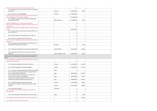 09.02. Organiser des plaines de vacances pour enfants
09.2.1. Augmenter la capacité d'accueil en créant une cinquième
implantation
09.2.2. Actualiser le projet pédagogique

€

-

Jeunesse

01/07/2014 €

8 000

Jeunesse

01/03/2015 €

-

01/10/2018 €

-

01/10/2018 €

5 000

€

-

€

-

09.03. Permettre aux jeunes de se lancer dans le baby-sitting
avec un bagage et une formation adéquate
09.3.1. Organiser annuellement une formation baby-sitting en
partenariat avec l'ISBW

Affaires sociales

09.04. Aide logistique aux mouvements de jeunesse
09.05. Assurer un financement stable de la maison des jeunes
(vitamine Z)
09.06. Créer des espaces d'échanges citoyens à destination des
jeunes

01/01/2014 €

-

09.6.1. Mise en place d'un conseil communal des enfants (6 à 12
ans) - Voir OO 17.2.

€

-

09.6.2. Mise en place d'un Conseil des Jeunes - Voir OO 17.2.

€

-

09.6.3. Instaurer un partenariat avec l'asbl Creccide

€

-

€

-

€

3 500

09.07. Favoriser l'organisation d'activités variées à destination
des jeunes
09.7.1. Permettre aux enfants de découvrir les divers métiers en
organisant la journée "place aux enfants"

Jeunesse

09.7.2. Animation annuelle pour la Saint-Nicolas à l'Hôtel de Ville

Cellule festivités

19/11/2018 €

85 000

Plan de cohésion sociale

20/06/2014 €

75 000

€

-

09.7.3. Organisation d'un festival de musique pour les jeunes
(Wacolor)
10. Etre une commune qui favorise l’accès au sport pour tous, soutient les
clubs sportifs, et met à disposition des infrastructures diversifiées et de
qualité

10.1. Améliorer les conditions d’accueil des sportifs et créer de
nouvelles infrastructures
10.1.1. Rénover les halls de sport de Wavre et de Limal

Travaux

31/12/2015 €

175 000

10.1.2. Rénover et agrandir les vestiaires de Bierges

Travaux

01/02/2014 €

447 710

10.1.3. Poursuivre l'entretien régulier des infrastructures sportives
10.1.4. A la Plaine Justin Peeters, implanter un grand terrain de
foot et un petit diablotin synthétiques
10.1.5. Remettre en état 2 courts de tennis à la plaine Jules
Collette et un court de tennis au Villagexpo
10.1.6. Remise en état des 4 plaines de jeux Justin Peeters,
Orangerie, Jules Collette, Village Expo ouvertes à tous

Sport

€

-

Sport

30/09/2018 €

625 000

Sport

30/09/2018 €

75 000

Sport

30/09/2018 €

200 000

10.1.7. Améliorer les plaines de jeux dans les écoles
10.1.8. Etudier la création d'une plaine de jeux au Parc Nelson
Mandela

Travaux

31/12/2016 €

30 000

Travaux

31/12/2015 €

30 000

10.1.9. Construire une piscine

Urbanisme

€

-

€

-

€

2 000

10.3. Maintenir le label "Ecole sportive" à l'Ecole de l'Amitiié

€

10 000

10.4. Faciliter l'accès à la pratique du sport

€

-

€

60 000

10.2. Développer de nouvelles initiatives pour soutenir les
clubs sportifs
10.2.1. Optimiser la gestion des cafétérias des 2 centres sportifs

10.4.1. Mettre en oeuvre et évaluer les chèques sports

Sport

Sport

 