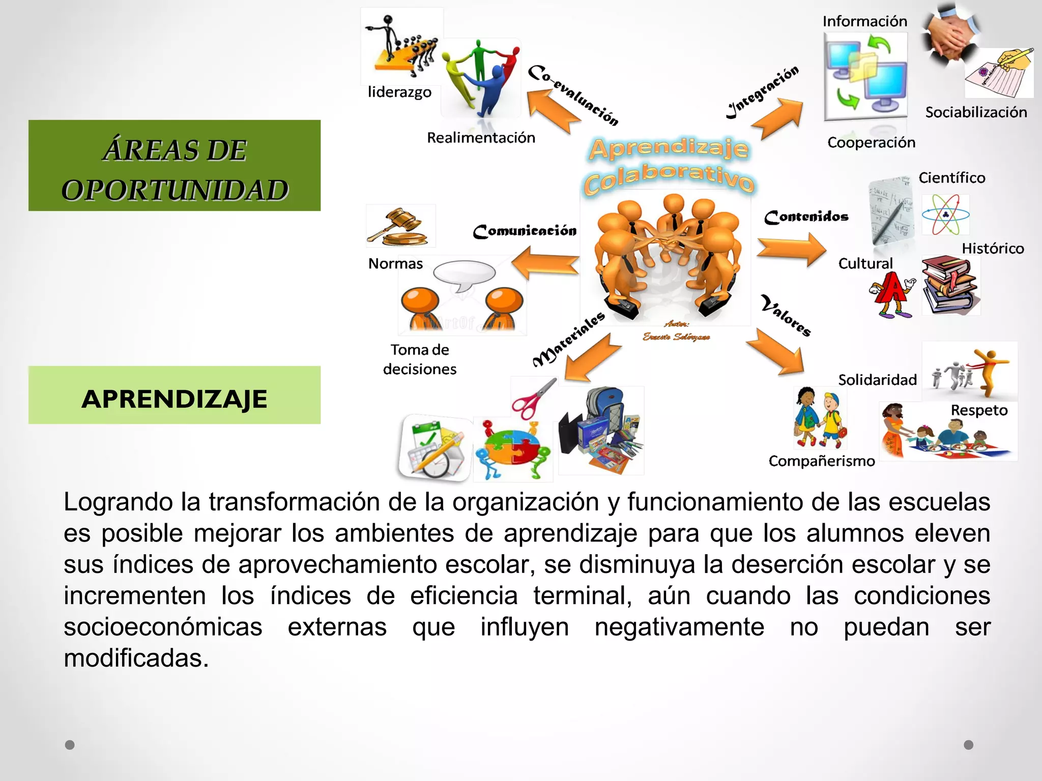 ÁREAS DEÁREAS DE
OPORTUNIDADOPORTUNIDAD
Logrando la transformación de la organización y funcionamiento de las escuelas
es posible mejorar los ambientes de aprendizaje para que los alumnos eleven
sus índices de aprovechamiento escolar, se disminuya la deserción escolar y se
incrementen los índices de eficiencia terminal, aún cuando las condiciones
socioeconómicas externas que influyen negativamente no puedan ser
modificadas.
APRENDIZAJE
 