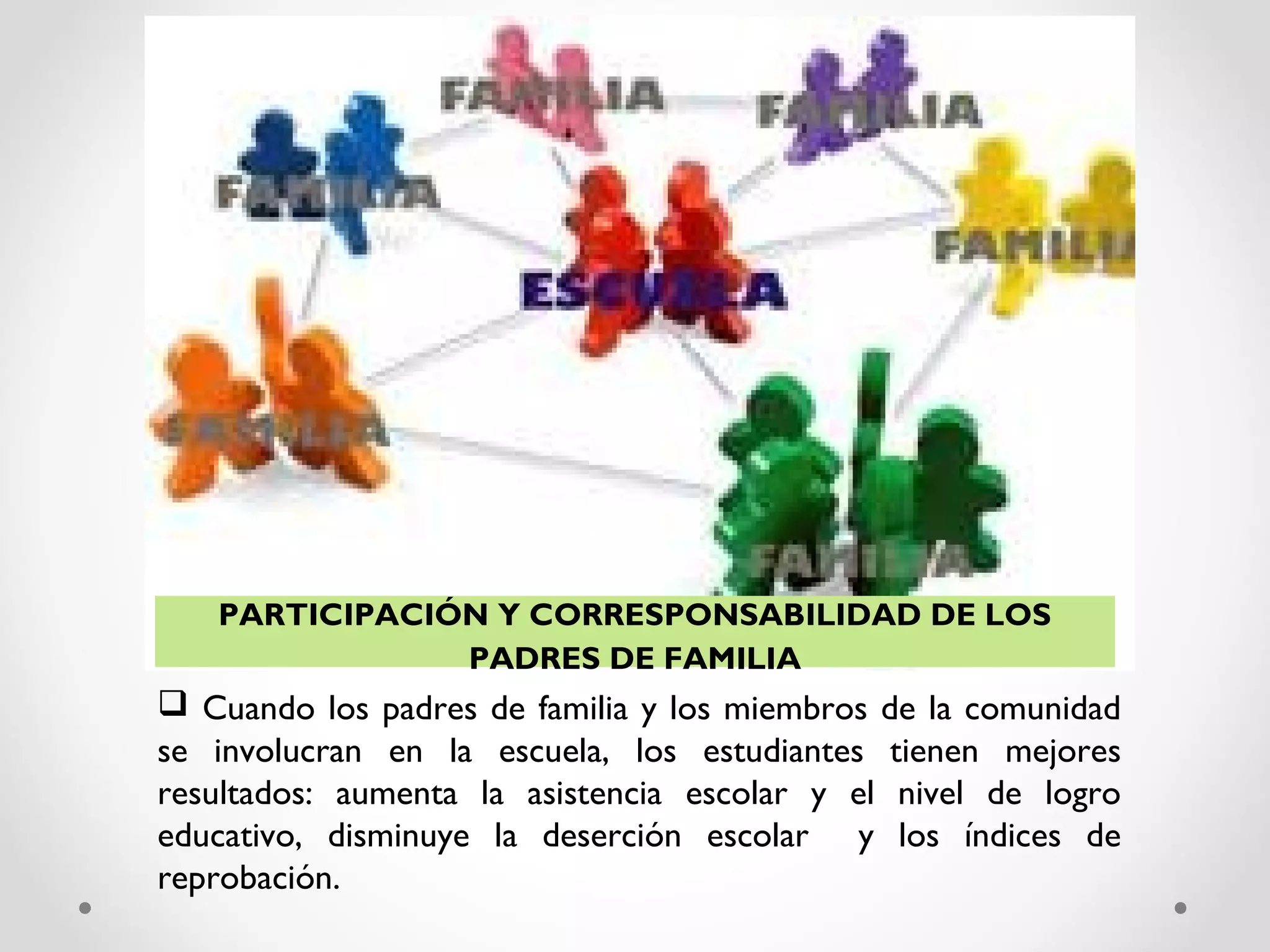  Cuando los padres de familia y los miembros de la comunidad
se involucran en la escuela, los estudiantes tienen mejores
resultados: aumenta la asistencia escolar y el nivel de logro
educativo, disminuye la deserción escolar y los índices de
reprobación.
PARTICIPACIÓN Y CORRESPONSABILIDAD DE LOS
PADRES DE FAMILIA
 