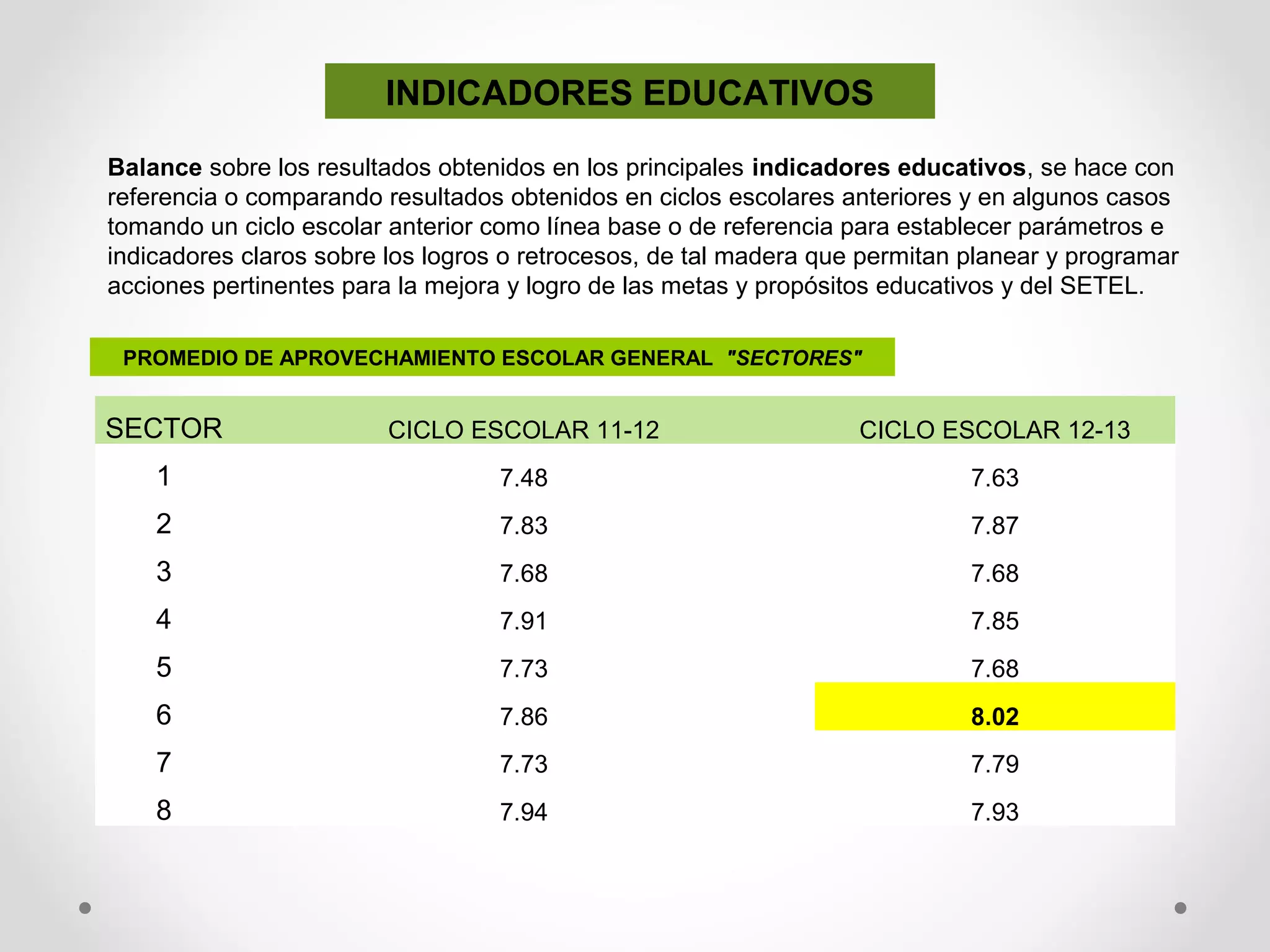 INDICADORES EDUCATIVOS
Balance sobre los resultados obtenidos en los principales indicadores educativos, se hace con
referencia o comparando resultados obtenidos en ciclos escolares anteriores y en algunos casos
tomando un ciclo escolar anterior como línea base o de referencia para establecer parámetros e
indicadores claros sobre los logros o retrocesos, de tal madera que permitan planear y programar
acciones pertinentes para la mejora y logro de las metas y propósitos educativos y del SETEL.
SECTOR CICLO ESCOLAR 11-12 CICLO ESCOLAR 12-13
1 7.48 7.63
2 7.83 7.87
3 7.68 7.68
4 7.91 7.85
5 7.73 7.68
6 7.86 8.02
7 7.73 7.79
8 7.94 7.93
PROMEDIO DE APROVECHAMIENTO ESCOLAR GENERAL "SECTORES"
 