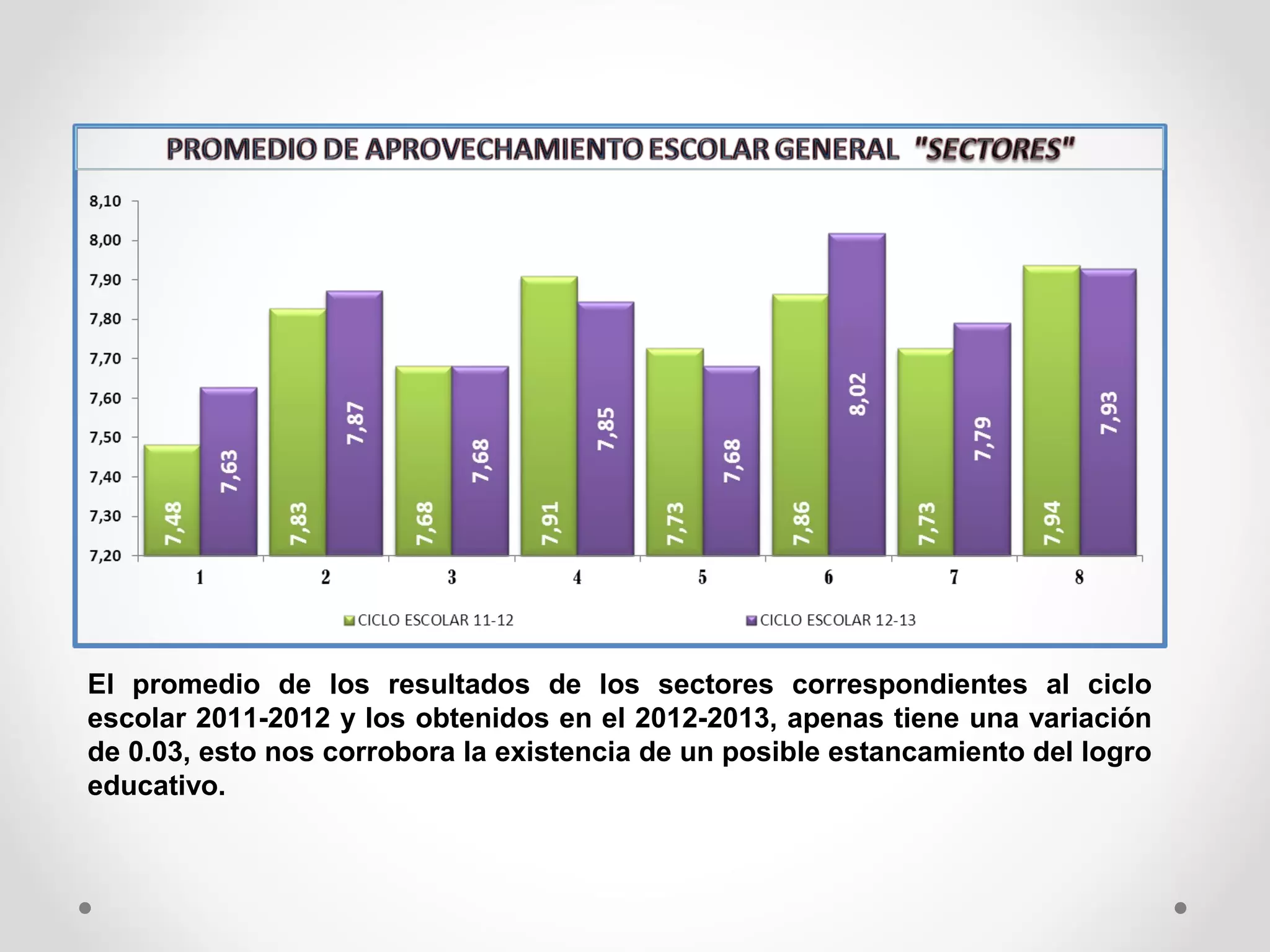 El promedio de los resultados de los sectores correspondientes al ciclo
escolar 2011-2012 y los obtenidos en el 2012-2013, apenas tiene una variación
de 0.03, esto nos corrobora la existencia de un posible estancamiento del logro
educativo.
 