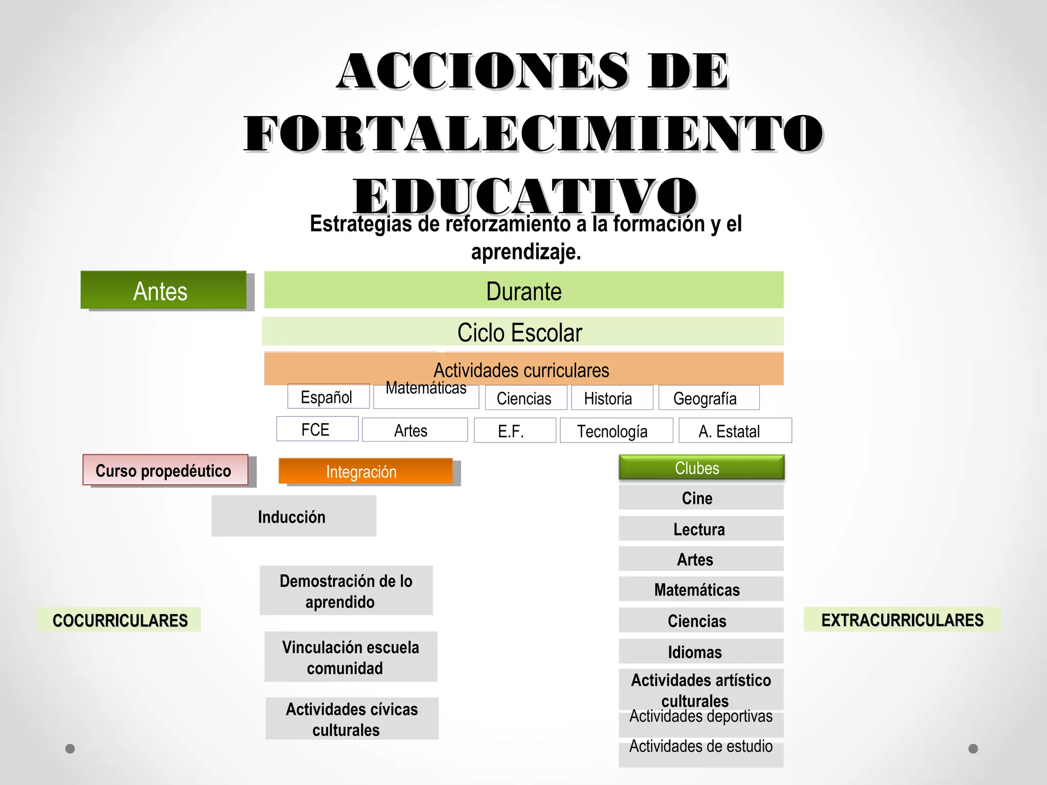 Ciclo Escolar
AntesAntes Durante
Curso propedéuticoCurso propedéutico
Inducción
cocurriculares extracocurriculares
IntegraciónIntegración
COCURRICULARESCOCURRICULARES
Clubes
Demostración de lo
aprendido
Vinculación escuela
comunidad
Actividades cívicas
culturales
Cine
Lectura
Artes
Matemáticas
Ciencias
Idiomas
Actividades artístico
culturales
Actividades deportivas
Actividades de estudio
Actividades curriculares
Español
Matemáticas
Ciencias Historia Geografía
FCE Artes E.F. Tecnología A. Estatal
Estrategias de reforzamiento a la formación y el
aprendizaje.
ACCIONES DEACCIONES DE
FORTALECIMIENTOFORTALECIMIENTO
EDUCATIVOEDUCATIVO
EXTRACURRICULARESEXTRACURRICULARES
 