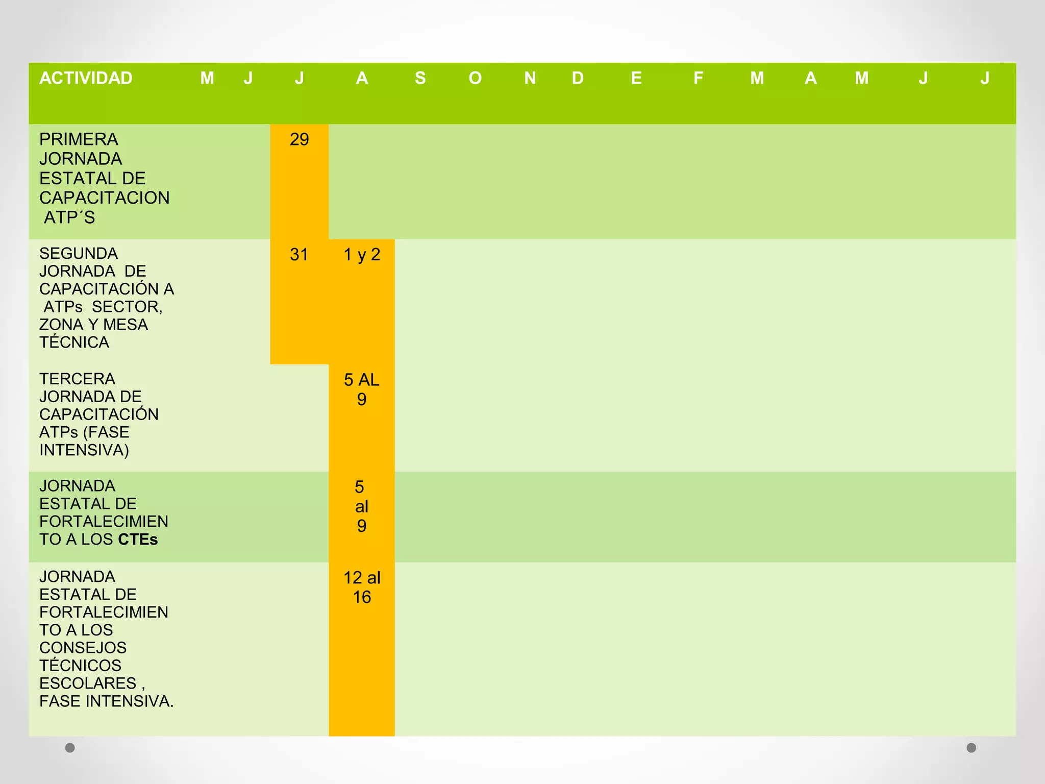 ACTIVIDAD M J J A S O N D E F M A M J J
PRIMERA
JORNADA
ESTATAL DE
CAPACITACION
ATP´S
29
SEGUNDA
JORNADA DE
CAPACITACIÓN A
ATPs SECTOR,
ZONA Y MESA
TÉCNICA
31 1 y 2
TERCERA
JORNADA DE
CAPACITACIÓN
ATPs (FASE
INTENSIVA)
5 AL
9
JORNADA
ESTATAL DE
FORTALECIMIEN
TO A LOS CTEs
5
al
9
JORNADA
ESTATAL DE
FORTALECIMIEN
TO A LOS
CONSEJOS
TÉCNICOS
ESCOLARES ,
FASE INTENSIVA.
12 al
16
 