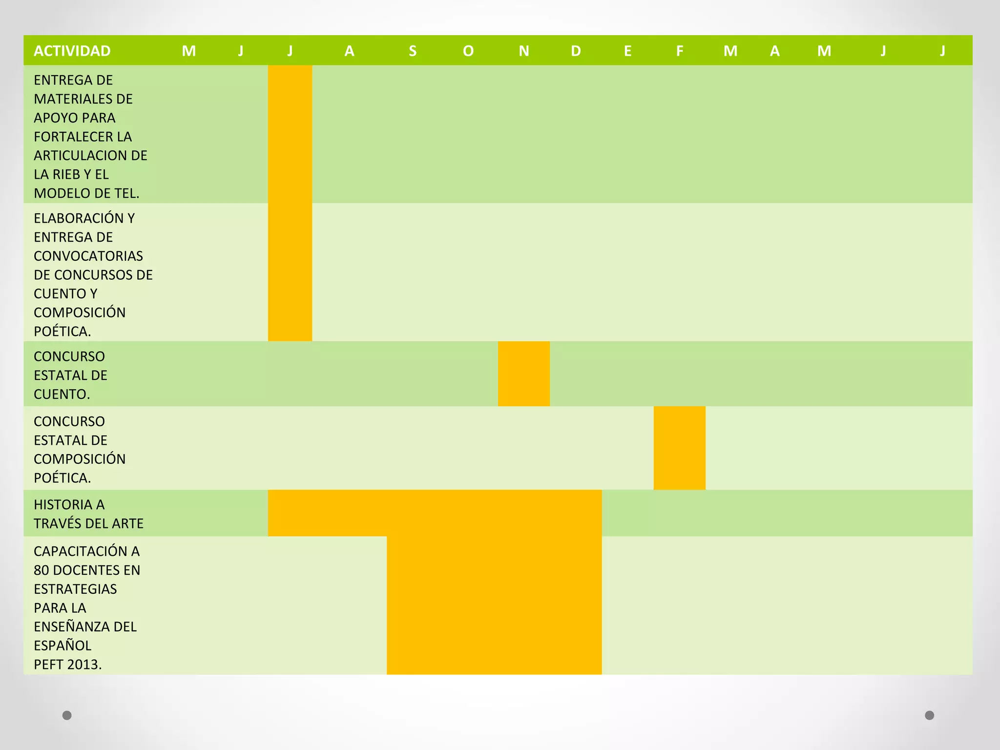 ACTIVIDAD M J J A S O N D E F M A M J J
ENTREGA DE
MATERIALES DE
APOYO PARA
FORTALECER LA
ARTICULACION DE
LA RIEB Y EL
MODELO DE TEL.
ELABORACIÓN Y
ENTREGA DE
CONVOCATORIAS
DE CONCURSOS DE
CUENTO Y
COMPOSICIÓN
POÉTICA.
CONCURSO
ESTATAL DE
CUENTO.
CONCURSO
ESTATAL DE
COMPOSICIÓN
POÉTICA.
HISTORIA A
TRAVÉS DEL ARTE
CAPACITACIÓN A
80 DOCENTES EN
ESTRATEGIAS
PARA LA
ENSEÑANZA DEL
ESPAÑOL
PEFT 2013.
 