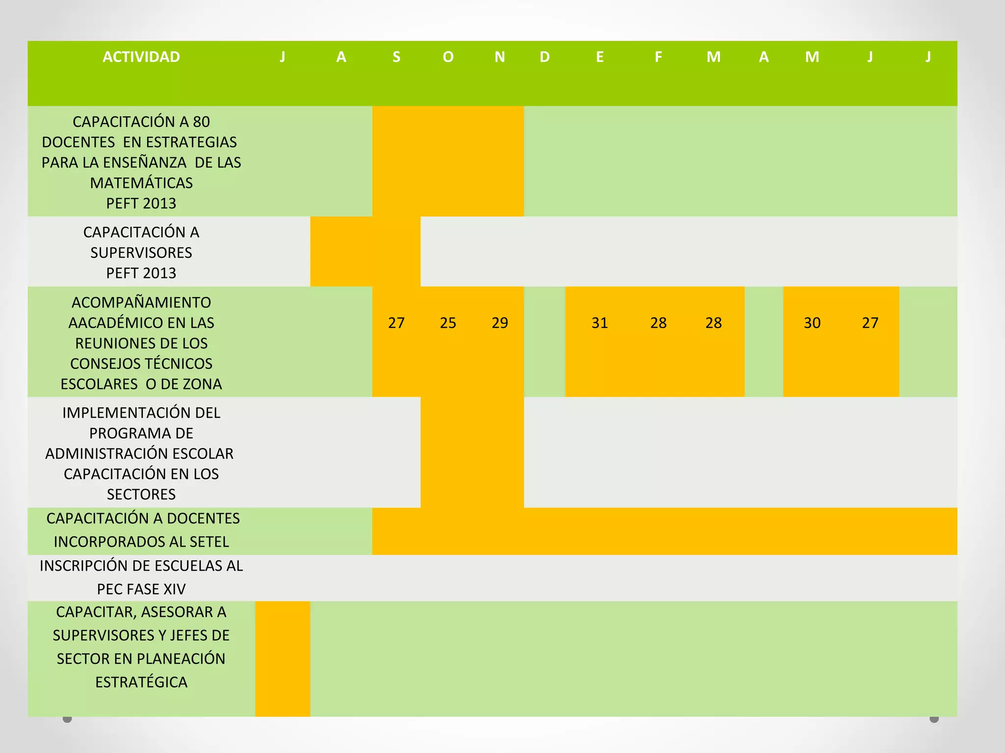 ACTIVIDAD J A S O N D E F M A M J J
CAPACITACIÓN A 80
DOCENTES EN ESTRATEGIAS
PARA LA ENSEÑANZA DE LAS
MATEMÁTICAS
PEFT 2013
CAPACITACIÓN A
SUPERVISORES
PEFT 2013
ACOMPAÑAMIENTO
AACADÉMICO EN LAS
REUNIONES DE LOS
CONSEJOS TÉCNICOS
ESCOLARES O DE ZONA
27 25 29 31 28 28 30 27
IMPLEMENTACIÓN DEL
PROGRAMA DE
ADMINISTRACIÓN ESCOLAR
CAPACITACIÓN EN LOS
SECTORES
CAPACITACIÓN A DOCENTES
INCORPORADOS AL SETEL
INSCRIPCIÓN DE ESCUELAS AL
PEC FASE XIV
CAPACITAR, ASESORAR A
SUPERVISORES Y JEFES DE
SECTOR EN PLANEACIÓN
ESTRATÉGICA
 