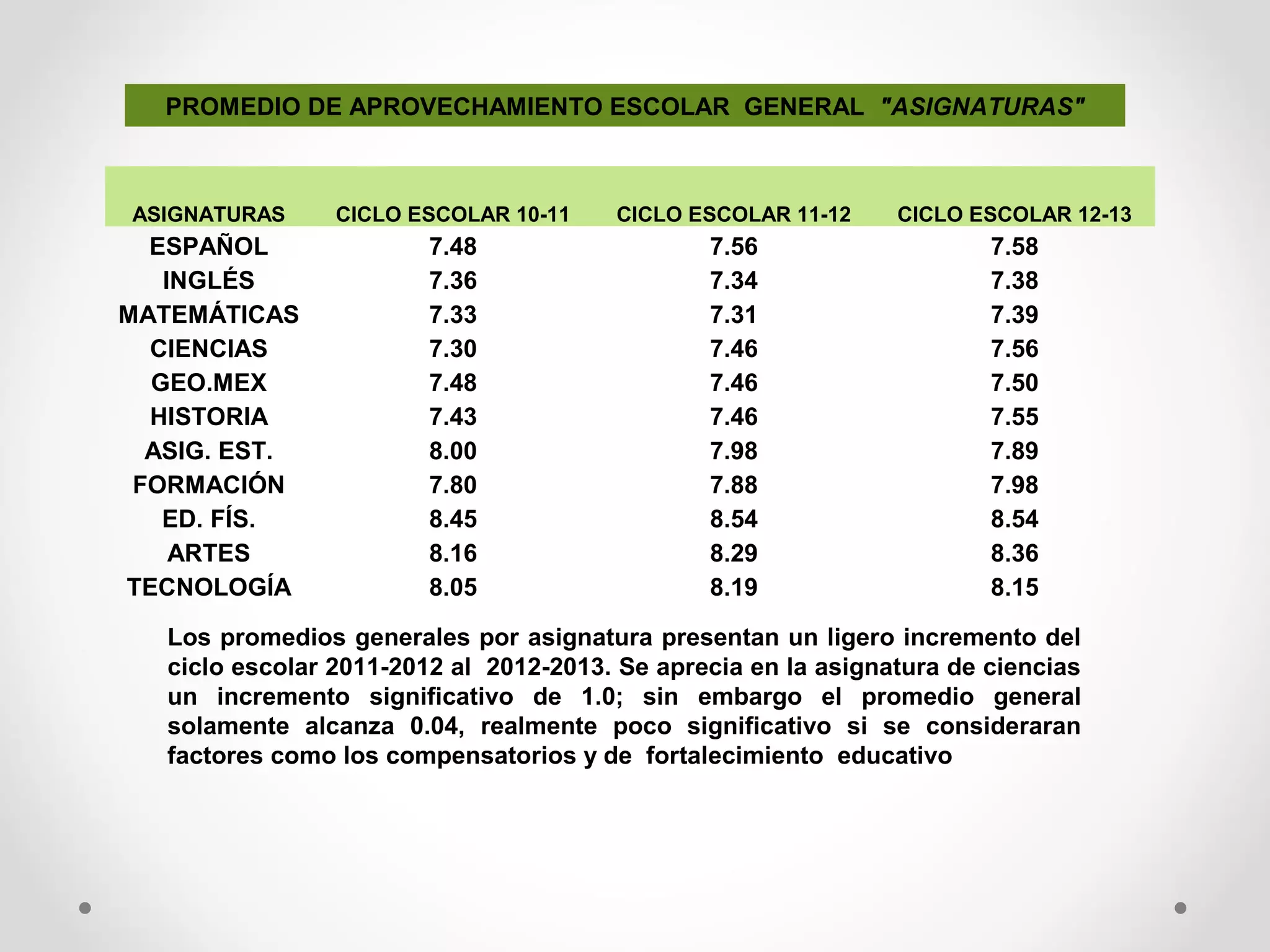 ASIGNATURAS CICLO ESCOLAR 10-11 CICLO ESCOLAR 11-12 CICLO ESCOLAR 12-13
ESPAÑOL 7.48 7.56 7.58
INGLÉS 7.36 7.34 7.38
MATEMÁTICAS 7.33 7.31 7.39
CIENCIAS 7.30 7.46 7.56
GEO.MEX 7.48 7.46 7.50
HISTORIA 7.43 7.46 7.55
ASIG. EST. 8.00 7.98 7.89
FORMACIÓN 7.80 7.88 7.98
ED. FÍS. 8.45 8.54 8.54
ARTES 8.16 8.29 8.36
TECNOLOGÍA 8.05 8.19 8.15
PROMEDIO DE APROVECHAMIENTO ESCOLAR GENERAL "ASIGNATURAS"
Los promedios generales por asignatura presentan un ligero incremento del
ciclo escolar 2011-2012 al 2012-2013. Se aprecia en la asignatura de ciencias
un incremento significativo de 1.0; sin embargo el promedio general
solamente alcanza 0.04, realmente poco significativo si se consideraran
factores como los compensatorios y de fortalecimiento educativo
 