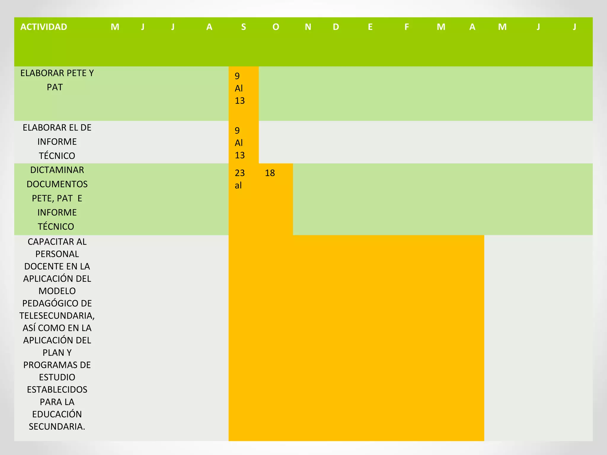 ACTIVIDAD M J J A S O N D E F M A M J J
ELABORAR PETE Y
PAT
9
Al
13
ELABORAR EL DE
INFORME
TÉCNICO
9
Al
13
DICTAMINAR
DOCUMENTOS
PETE, PAT E
INFORME
TÉCNICO
23
al
18
CAPACITAR AL
PERSONAL
DOCENTE EN LA
APLICACIÓN DEL
MODELO
PEDAGÓGICO DE
TELESECUNDARIA,
ASÍ COMO EN LA
APLICACIÓN DEL
PLAN Y
PROGRAMAS DE
ESTUDIO
ESTABLECIDOS
PARA LA
EDUCACIÓN
SECUNDARIA.
 