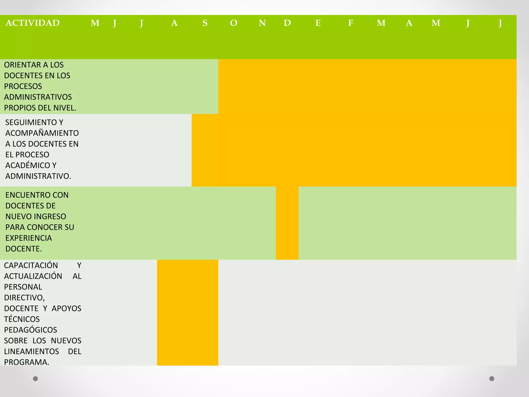 ACTIVIDAD M J J A S O N D E F M A M J J
ORIENTAR A LOS
DOCENTES EN LOS
PROCESOS
ADMINISTRATIVOS
PROPIOS DEL NIVEL.
SEGUIMIENTO Y
ACOMPAÑAMIENTO
A LOS DOCENTES EN
EL PROCESO
ACADÉMICO Y
ADMINISTRATIVO.
ENCUENTRO CON
DOCENTES DE
NUEVO INGRESO
PARA CONOCER SU
EXPERIENCIA
DOCENTE.
CAPACITACIÓN Y
ACTUALIZACIÓN AL
PERSONAL
DIRECTIVO,
DOCENTE Y APOYOS
TÉCNICOS
PEDAGÓGICOS
SOBRE LOS NUEVOS
LINEAMIENTOS DEL
PROGRAMA.
 