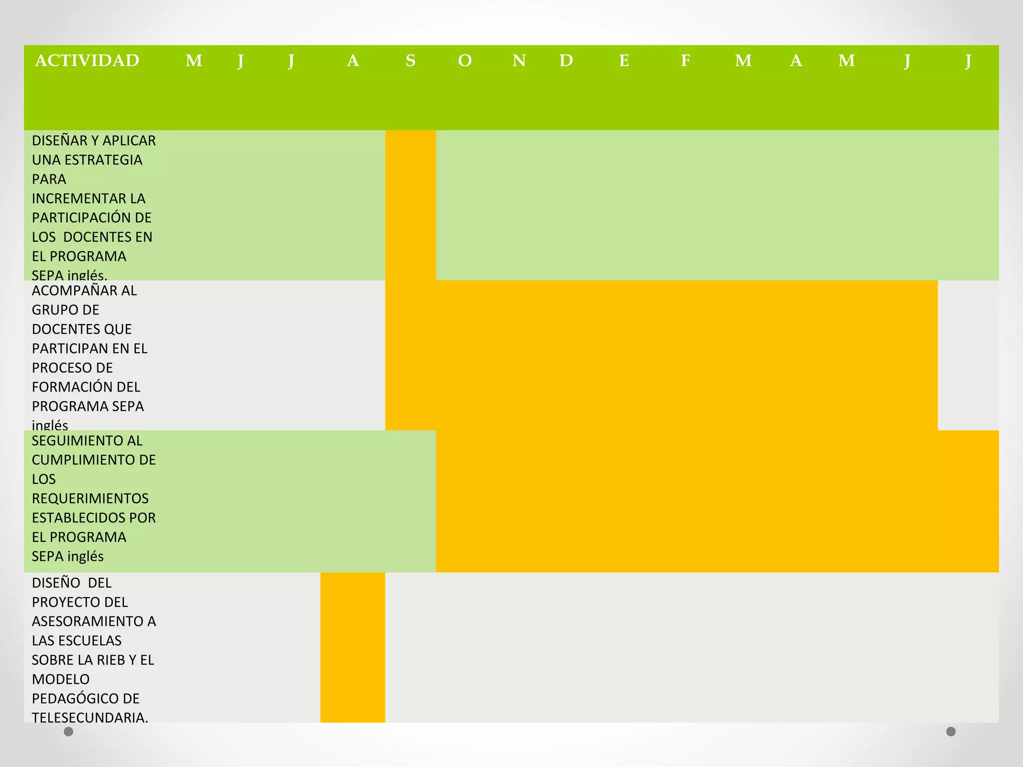 ACTIVIDAD M J J A S O N D E F M A M J J
DISEÑAR Y APLICAR
UNA ESTRATEGIA
PARA
INCREMENTAR LA
PARTICIPACIÓN DE
LOS DOCENTES EN
EL PROGRAMA
SEPA inglés.
ACOMPAÑAR AL
GRUPO DE
DOCENTES QUE
PARTICIPAN EN EL
PROCESO DE
FORMACIÓN DEL
PROGRAMA SEPA
inglés
SEGUIMIENTO AL
CUMPLIMIENTO DE
LOS
REQUERIMIENTOS
ESTABLECIDOS POR
EL PROGRAMA
SEPA inglés
DISEÑO DEL
PROYECTO DEL
ASESORAMIENTO A
LAS ESCUELAS
SOBRE LA RIEB Y EL
MODELO
PEDAGÓGICO DE
TELESECUNDARIA.
 