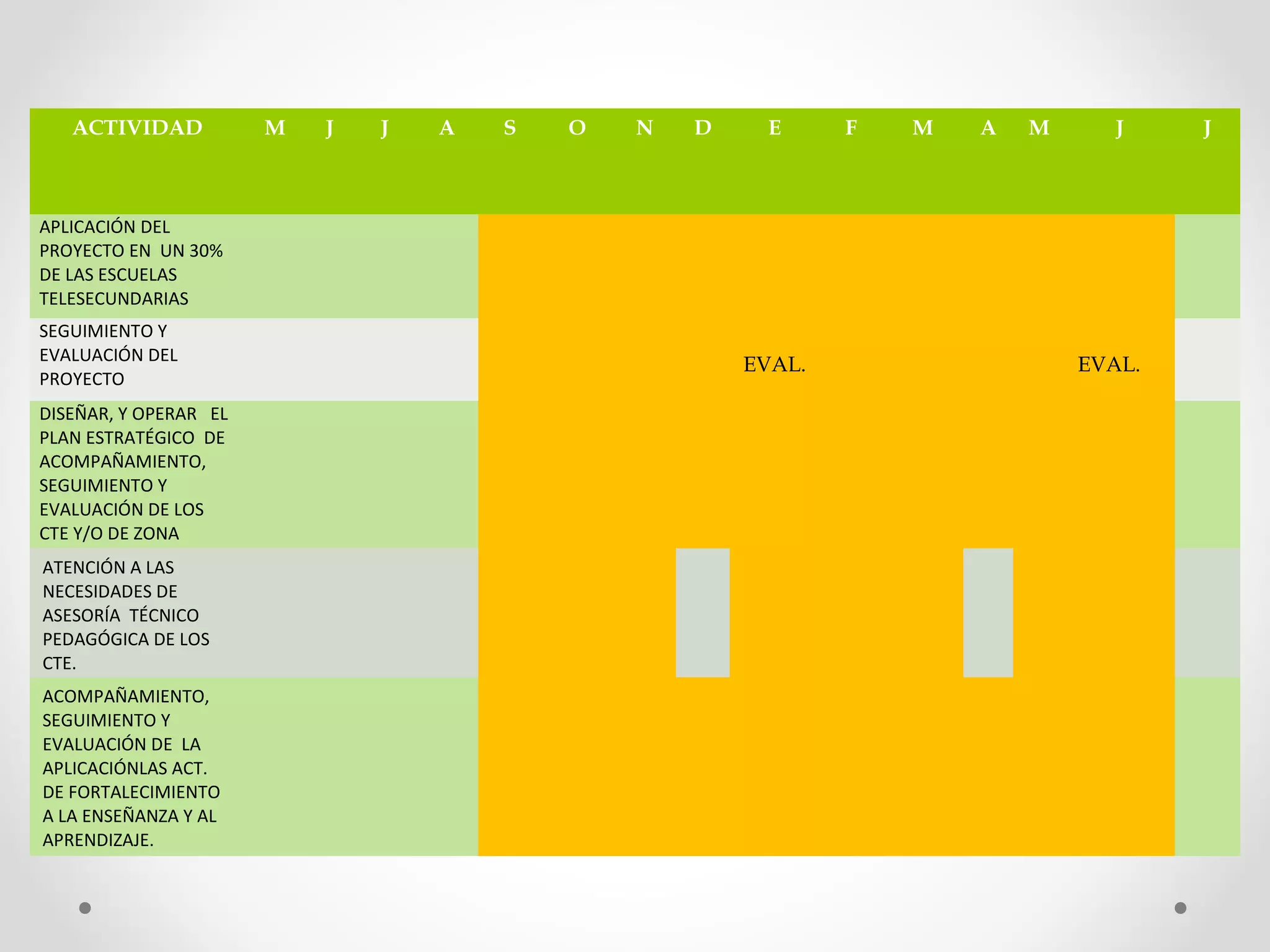 ACTIVIDAD M J J A S O N D E F M A M J J
APLICACIÓN DEL
PROYECTO EN UN 30%
DE LAS ESCUELAS
TELESECUNDARIAS
SEGUIMIENTO Y
EVALUACIÓN DEL
PROYECTO
EVAL. EVAL.
DISEÑAR, Y OPERAR EL
PLAN ESTRATÉGICO DE
ACOMPAÑAMIENTO,
SEGUIMIENTO Y
EVALUACIÓN DE LOS
CTE Y/O DE ZONA
ATENCIÓN A LAS
NECESIDADES DE
ASESORÍA TÉCNICO
PEDAGÓGICA DE LOS
CTE.
ACOMPAÑAMIENTO,
SEGUIMIENTO Y
EVALUACIÓN DE LA
APLICACIÓNLAS ACT.
DE FORTALECIMIENTO
A LA ENSEÑANZA Y AL
APRENDIZAJE.
 