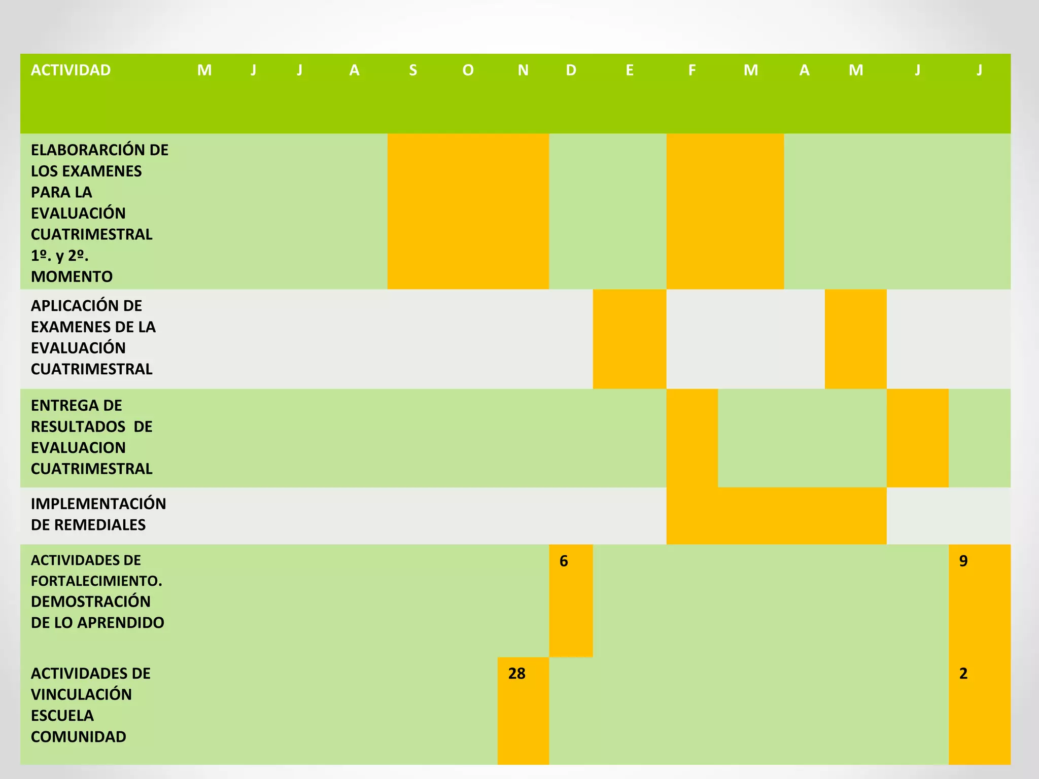 ACTIVIDAD M J J A S O N D E F M A M J J
ELABORARCIÓN DE
LOS EXAMENES
PARA LA
EVALUACIÓN
CUATRIMESTRAL
1º. y 2º.
MOMENTO
APLICACIÓN DE
EXAMENES DE LA
EVALUACIÓN
CUATRIMESTRAL
ENTREGA DE
RESULTADOS DE
EVALUACION
CUATRIMESTRAL
IMPLEMENTACIÓN
DE REMEDIALES
ACTIVIDADES DE
FORTALECIMIENTO.
DEMOSTRACIÓN
DE LO APRENDIDO
6 9
ACTIVIDADES DE
VINCULACIÓN
ESCUELA
COMUNIDAD
28 2
 