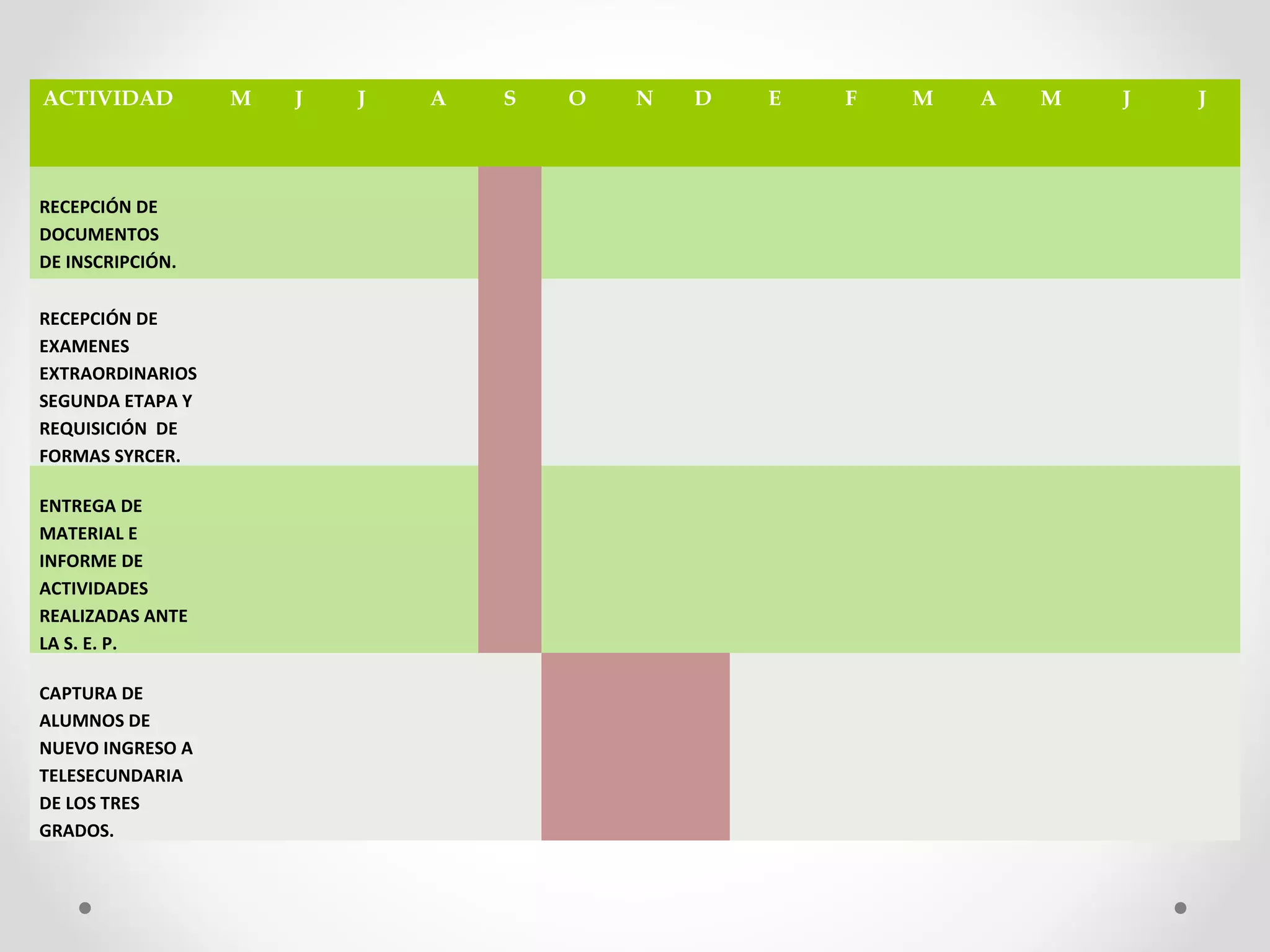 ACTIVIDAD M J J A S O N D E F M A M J J
 
RECEPCIÓN DE 
DOCUMENTOS 
DE INSCRIPCIÓN.
 
RECEPCIÓN DE 
EXAMENES 
EXTRAORDINARIOS 
SEGUNDA ETAPA Y 
REQUISICIÓN  DE 
FORMAS SYRCER.
 
ENTREGA DE 
MATERIAL E
INFORME DE 
ACTIVIDADES
REALIZADAS ANTE 
LA S. E. P.
 
CAPTURA DE 
ALUMNOS DE 
NUEVO INGRESO A 
TELESECUNDARIA 
DE LOS TRES 
GRADOS.
 