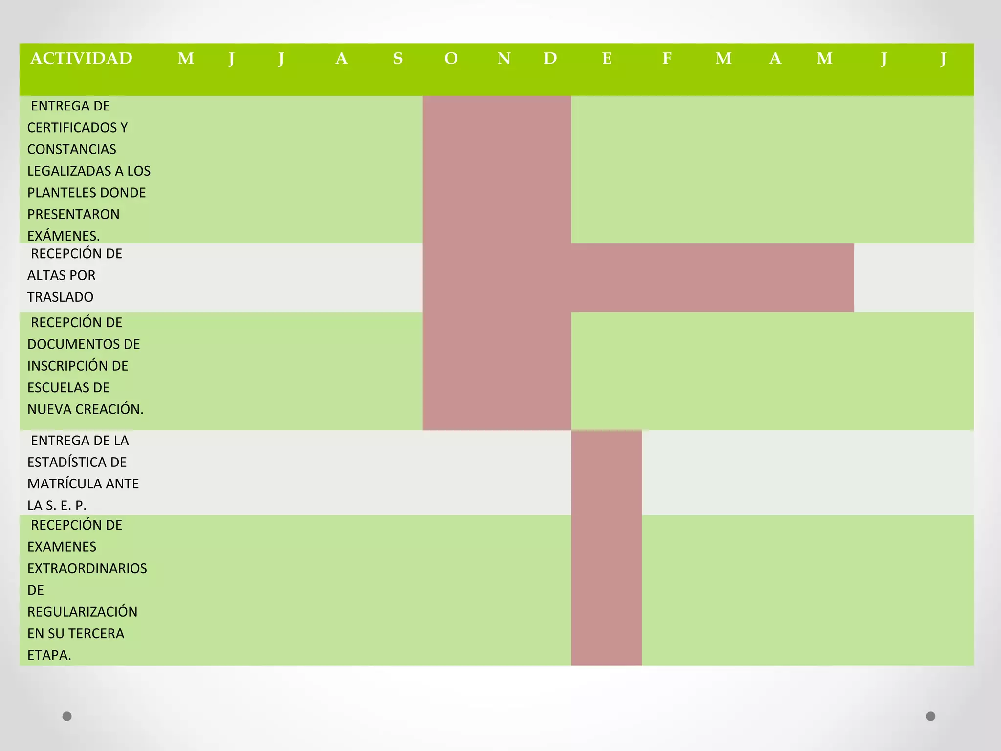 ACTIVIDAD M J J A S O N D E F M A M J J
 ENTREGA DE 
CERTIFICADOS Y 
CONSTANCIAS 
LEGALIZADAS A LOS 
PLANTELES DONDE 
PRESENTARON 
EXÁMENES.
 RECEPCIÓN DE 
ALTAS POR 
TRASLADO 
 RECEPCIÓN DE 
DOCUMENTOS DE 
INSCRIPCIÓN DE 
ESCUELAS DE 
NUEVA CREACIÓN.
 ENTREGA DE LA 
ESTADÍSTICA DE 
MATRÍCULA ANTE 
LA S. E. P.
 RECEPCIÓN DE 
EXAMENES 
EXTRAORDINARIOS 
DE 
REGULARIZACIÓN 
EN SU TERCERA 
ETAPA.
 
