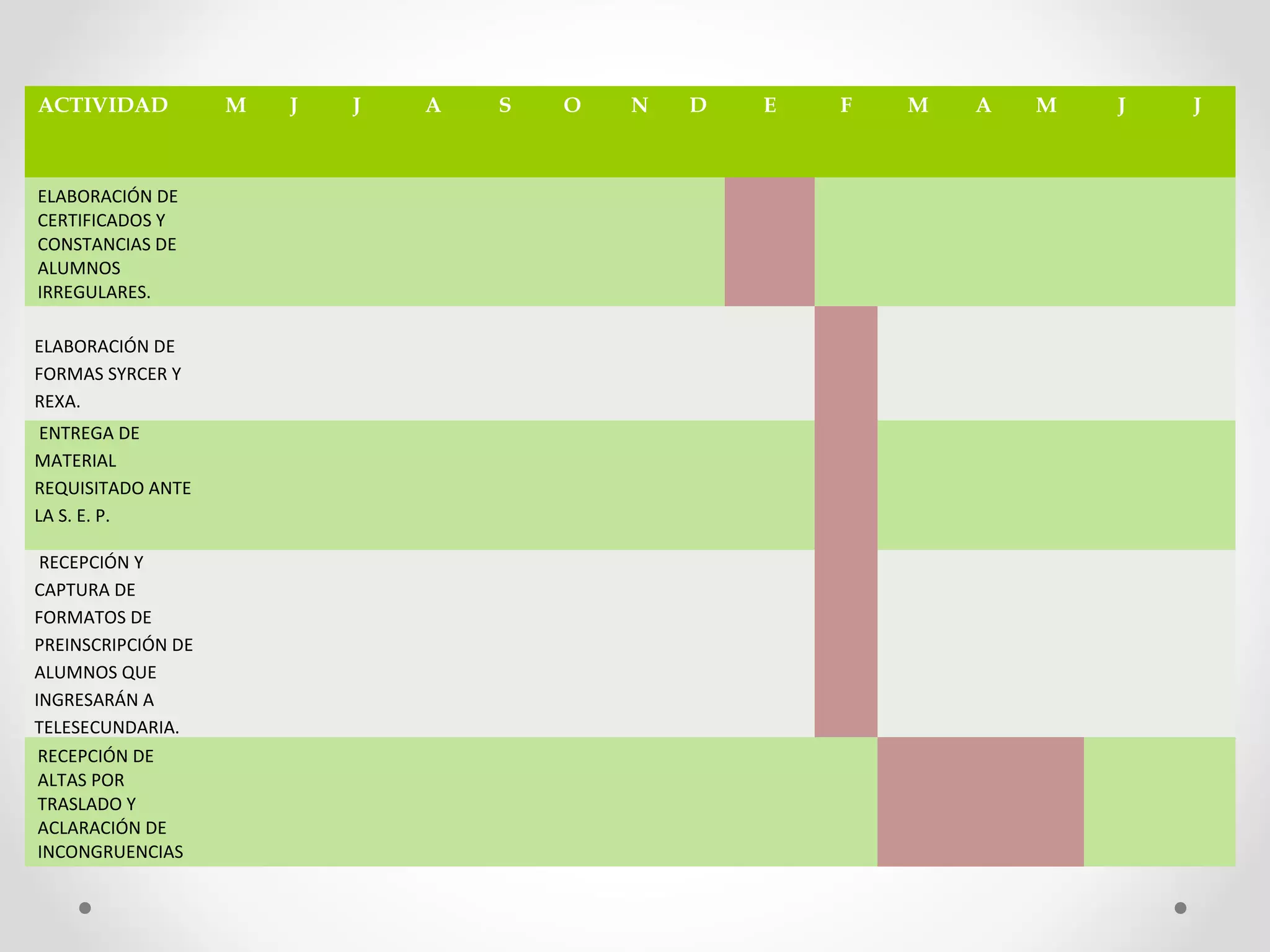 ACTIVIDAD M J J A S O N D E F M A M J J
ELABORACIÓN DE 
CERTIFICADOS Y 
CONSTANCIAS DE 
ALUMNOS 
IRREGULARES.
 
ELABORACIÓN DE 
FORMAS SYRCER Y 
REXA.
 ENTREGA DE 
MATERIAL 
REQUISITADO ANTE 
LA S. E. P.
 RECEPCIÓN Y 
CAPTURA DE 
FORMATOS DE 
PREINSCRIPCIÓN DE 
ALUMNOS QUE 
INGRESARÁN A 
TELESECUNDARIA.
RECEPCIÓN DE 
ALTAS POR 
TRASLADO Y 
ACLARACIÓN DE 
INCONGRUENCIAS
 