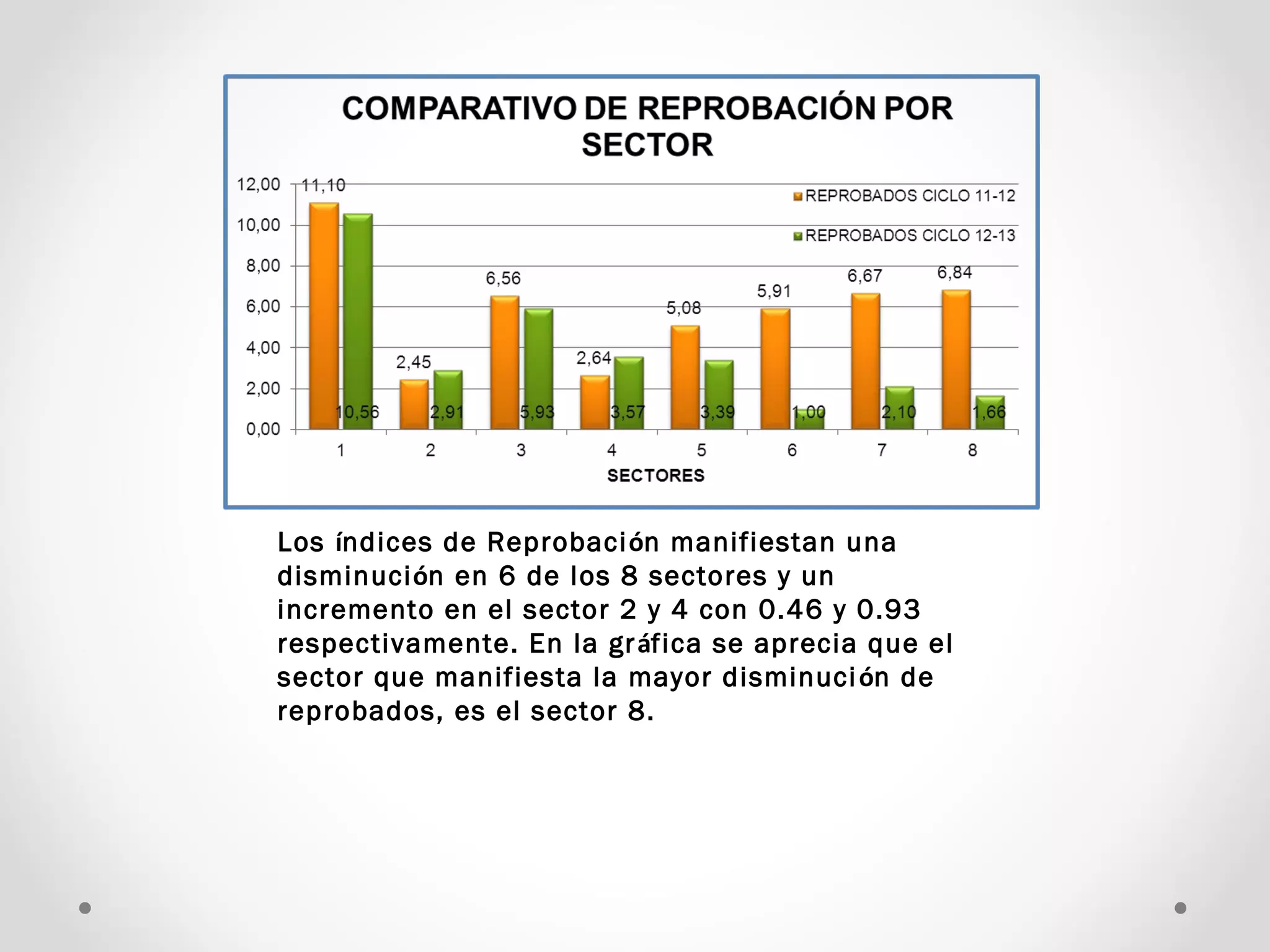Los índices de Reprobación manifiestan una
disminución en 6 de los 8 sectores y un
incremento en el sector 2 y 4 con 0.46 y 0.93
respectivamente. En la gráfica se aprecia que el
sector que manifiesta la mayor disminución de
reprobados, es el sector 8.
 