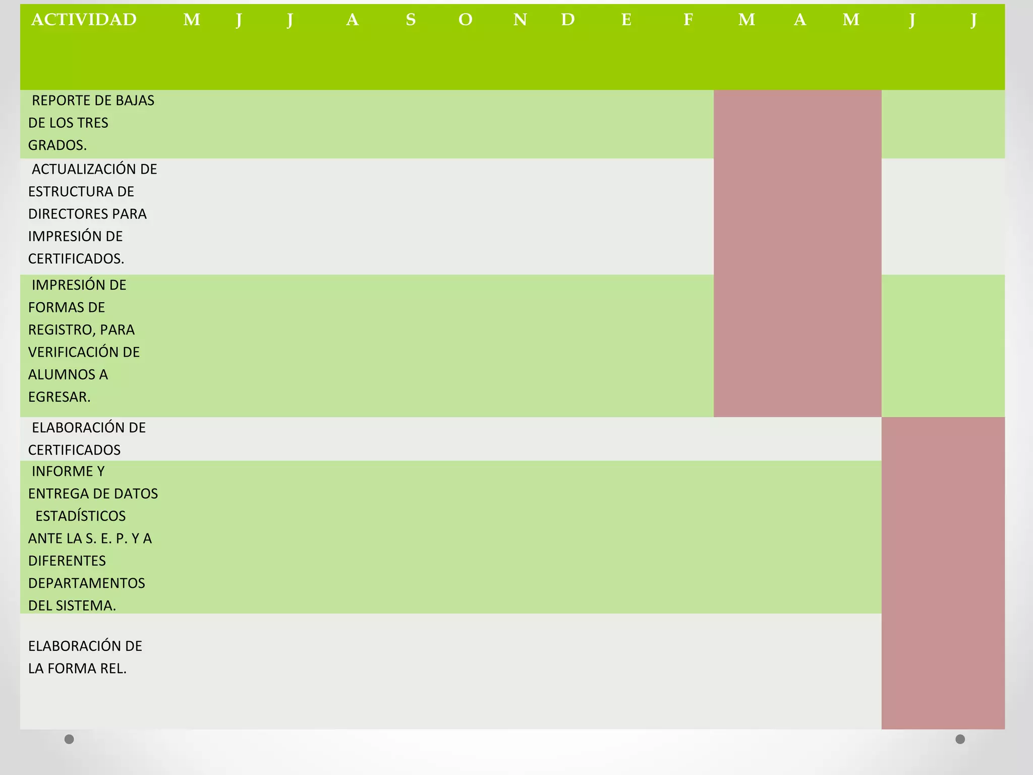 ACTIVIDAD M J J A S O N D E F M A M J J
 REPORTE DE BAJAS 
DE LOS TRES 
GRADOS.
 ACTUALIZACIÓN DE 
ESTRUCTURA DE 
DIRECTORES PARA 
IMPRESIÓN DE 
CERTIFICADOS.
 IMPRESIÓN DE 
FORMAS DE 
REGISTRO, PARA 
VERIFICACIÓN DE 
ALUMNOS A 
EGRESAR.
 ELABORACIÓN DE 
CERTIFICADOS
 INFORME Y 
ENTREGA DE DATOS 
  ESTADÍSTICOS 
ANTE LA S. E. P. Y A 
DIFERENTES 
DEPARTAMENTOS 
DEL SISTEMA.
 
ELABORACIÓN DE 
LA FORMA REL.
 