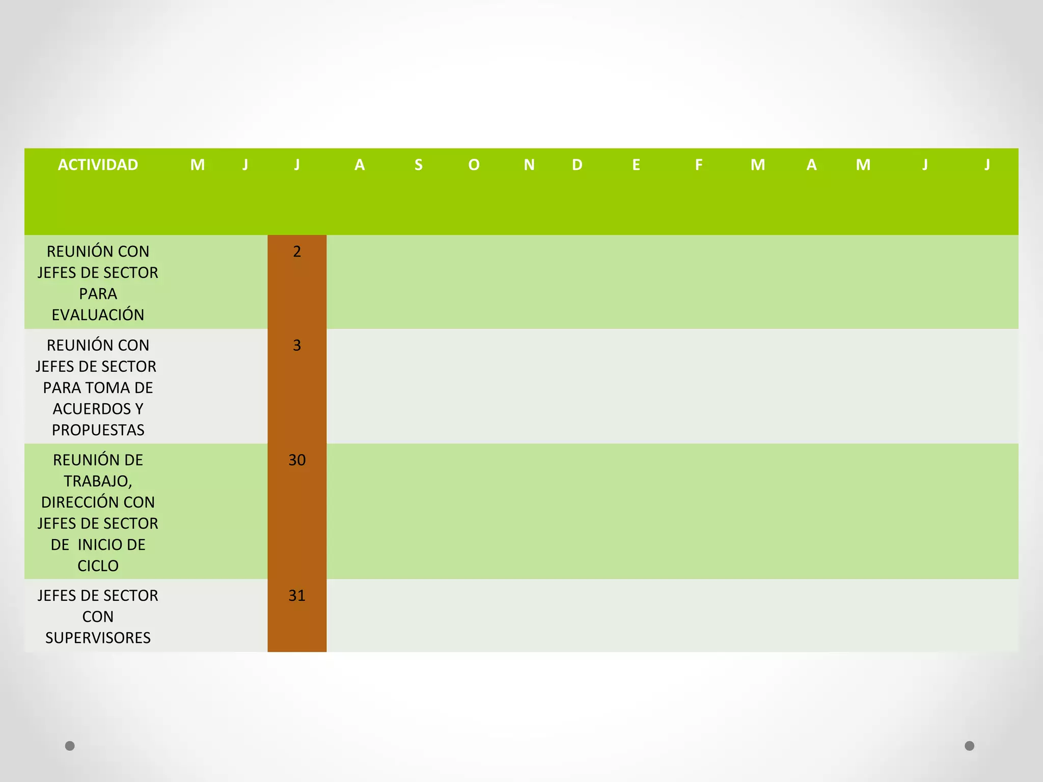 ACTIVIDAD M J J A S O N D E F M A M J J
REUNIÓN CON 
JEFES DE SECTOR 
PARA 
EVALUACIÓN
2
REUNIÓN CON 
JEFES DE SECTOR  
PARA TOMA DE 
ACUERDOS Y 
PROPUESTAS
3
REUNIÓN DE 
TRABAJO, 
DIRECCIÓN CON 
JEFES DE SECTOR 
DE  INICIO DE 
CICLO
30
JEFES DE SECTOR 
CON 
SUPERVISORES
31
 