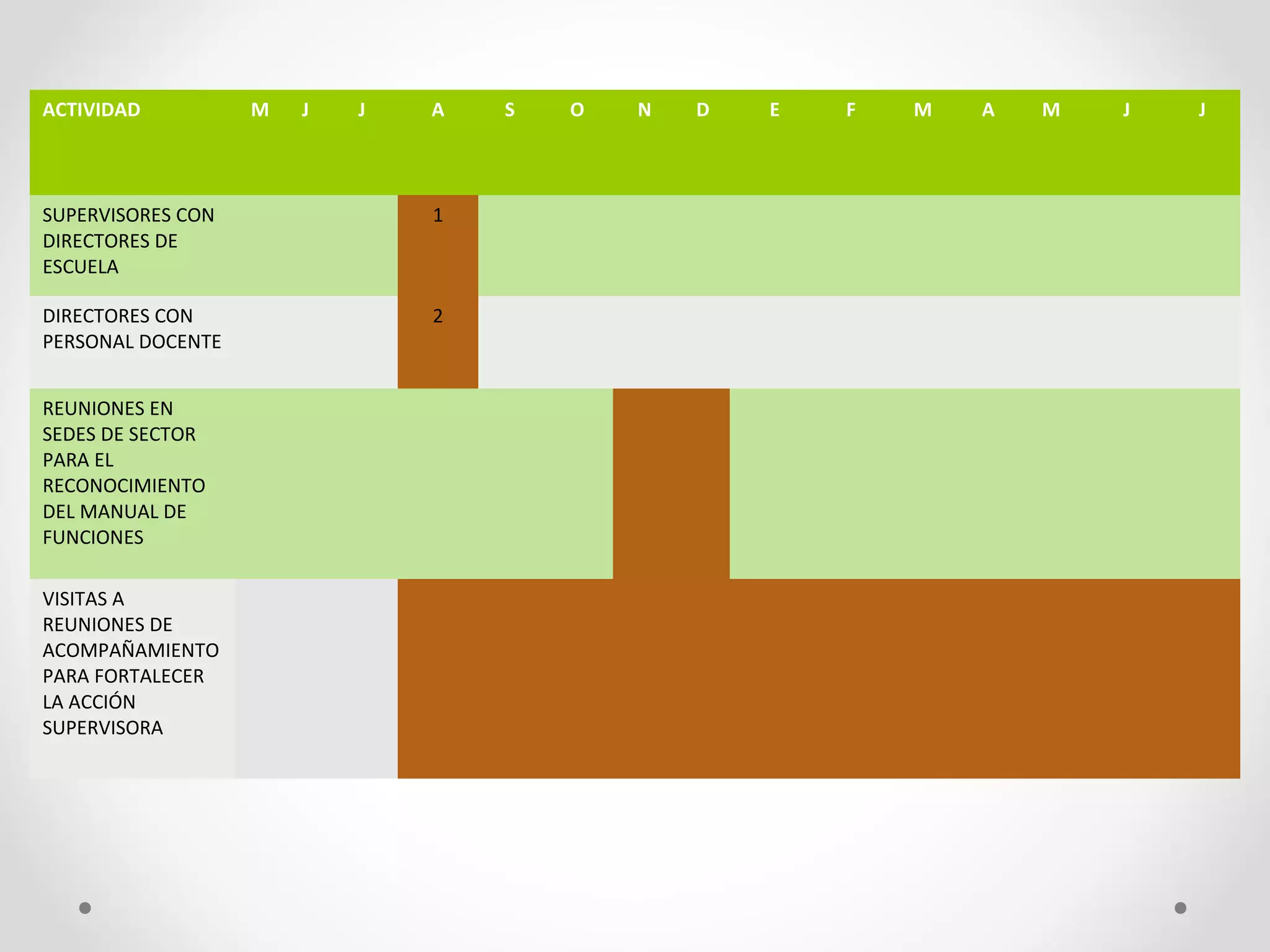 ACTIVIDAD M J J A S O N D E F M A M J J
SUPERVISORES CON 
DIRECTORES DE 
ESCUELA
1
DIRECTORES CON 
PERSONAL DOCENTE
2
REUNIONES EN 
SEDES DE SECTOR 
PARA EL 
RECONOCIMIENTO 
DEL MANUAL DE 
FUNCIONES
VISITAS A 
REUNIONES DE 
ACOMPAÑAMIENTO 
PARA FORTALECER 
LA ACCIÓN 
SUPERVISORA
 