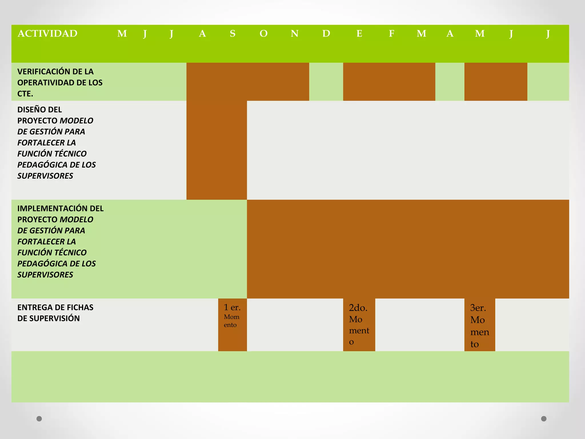 ACTIVIDAD M J J A S O N D E F M A M J J
VERIFICACIÓN DE LA 
OPERATIVIDAD DE LOS 
CTE.
DISEÑO DEL  
PROYECTO MODELO
DE GESTIÓN PARA
FORTALECER LA
FUNCIÓN TÉCNICO
PEDAGÓGICA DE LOS
SUPERVISORES
IMPLEMENTACIÓN DEL 
PROYECTO MODELO
DE GESTIÓN PARA
FORTALECER LA
FUNCIÓN TÉCNICO
PEDAGÓGICA DE LOS
SUPERVISORES
ENTREGA DE FICHAS 
DE SUPERVISIÓN 
1 er.
Mom
ento
2do.
Mo
ment
o
3er.
Mo
men
to
 