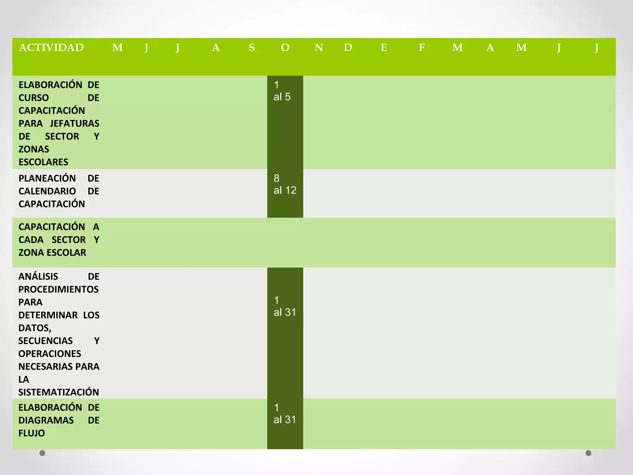 ACTIVIDAD M J J A S O N D E F M A M J J
ELABORACIÓN  DE 
CURSO  DE 
CAPACITACIÓN 
PARA  JEFATURAS 
DE  SECTOR  Y 
ZONAS 
ESCOLARES
1
al 5
PLANEACIÓN  DE 
CALENDARIO  DE 
CAPACITACIÓN
8
al 12
CAPACITACIÓN  A 
CADA  SECTOR  Y 
ZONA ESCOLAR
ANÁLISIS  DE 
PROCEDIMIENTOS 
PARA 
DETERMINAR  LOS 
DATOS, 
SECUENCIAS  Y 
OPERACIONES 
NECESARIAS PARA 
LA 
SISTEMATIZACIÓN
1
al 31
ELABORACIÓN  DE 
DIAGRAMAS  DE 
FLUJO
1
al 31
 