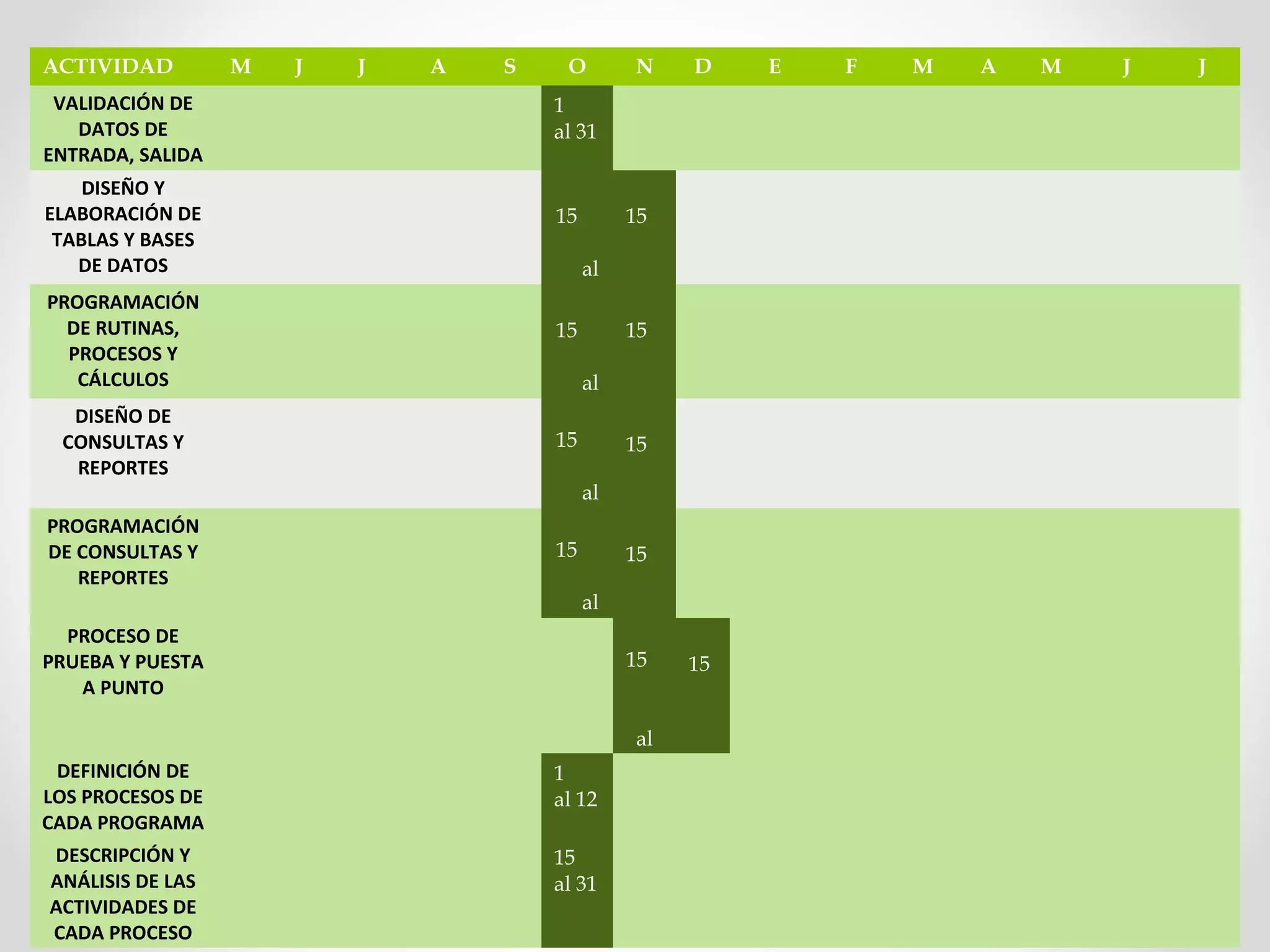 ACTIVIDAD M J J A S O N D E F M A M J J
VALIDACIÓN DE 
DATOS DE 
ENTRADA, SALIDA 
1
al 31
DISEÑO Y 
ELABORACIÓN DE 
TABLAS Y BASES 
DE DATOS
15
al
15
PROGRAMACIÓN 
DE RUTINAS, 
PROCESOS Y 
CÁLCULOS
15
al
15
DISEÑO DE 
CONSULTAS Y 
REPORTES
15
al
15
PROGRAMACIÓN 
DE CONSULTAS Y 
REPORTES
15
al
15
PROCESO DE 
PRUEBA Y PUESTA 
A PUNTO
15
al
15
DEFINICIÓN DE 
LOS PROCESOS DE 
CADA PROGRAMA
1
al 12
DESCRIPCIÓN Y 
ANÁLISIS DE LAS 
ACTIVIDADES DE 
CADA PROCESO
15
al 31
 