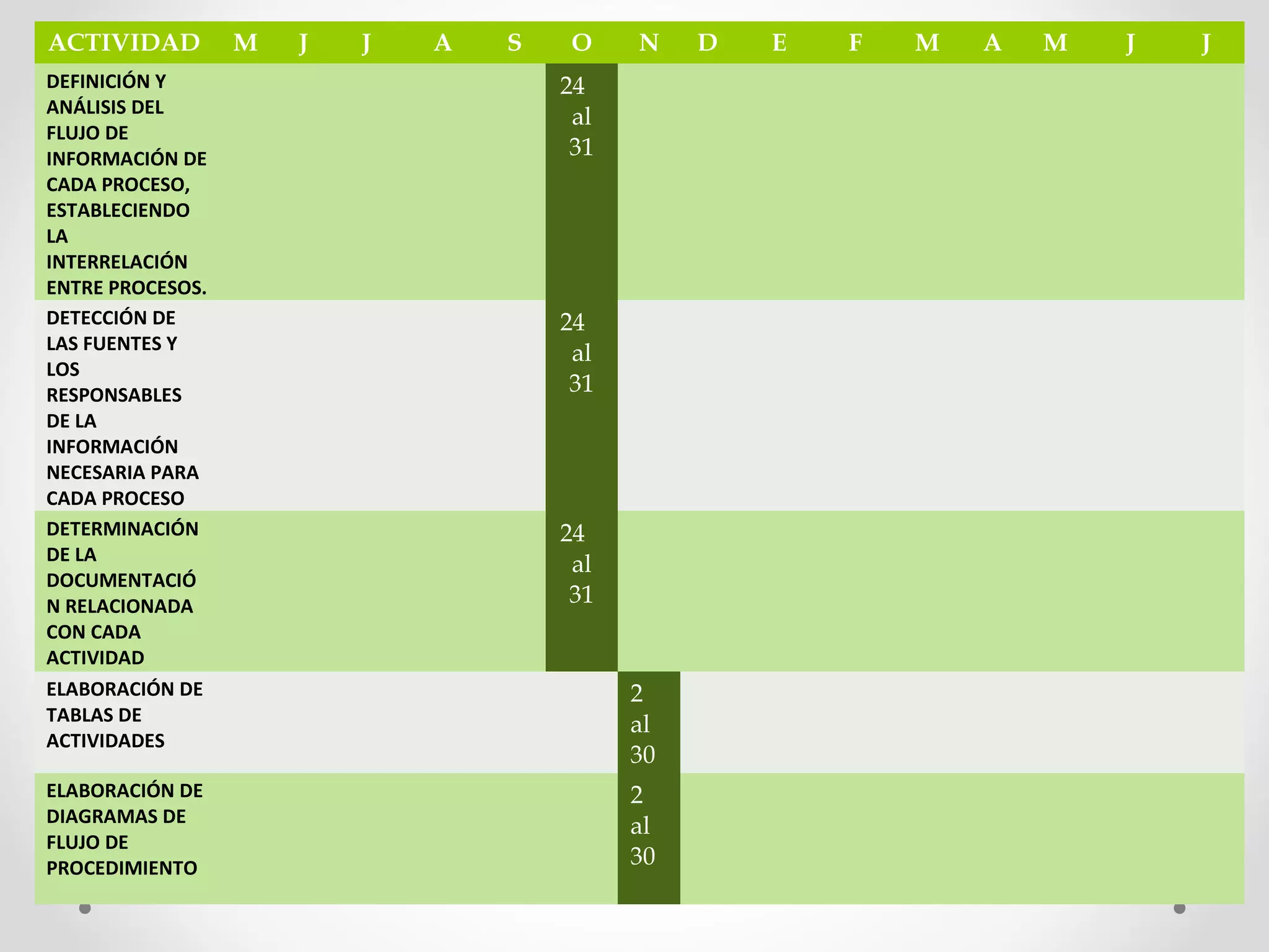ACTIVIDAD M J J A S O N D E F M A M J J
DEFINICIÓN Y 
ANÁLISIS DEL 
FLUJO DE 
INFORMACIÓN DE 
CADA PROCESO, 
ESTABLECIENDO 
LA 
INTERRELACIÓN 
ENTRE PROCESOS.
24
al
31
DETECCIÓN DE 
LAS FUENTES Y 
LOS 
RESPONSABLES 
DE LA 
INFORMACIÓN 
NECESARIA PARA 
CADA PROCESO
24
al
31
DETERMINACIÓN 
DE LA 
DOCUMENTACIÓ
N RELACIONADA 
CON CADA 
ACTIVIDAD
24
al
31
ELABORACIÓN DE 
TABLAS DE 
ACTIVIDADES
2
al
30
ELABORACIÓN DE 
DIAGRAMAS DE 
FLUJO DE 
PROCEDIMIENTO
2
al
30
 