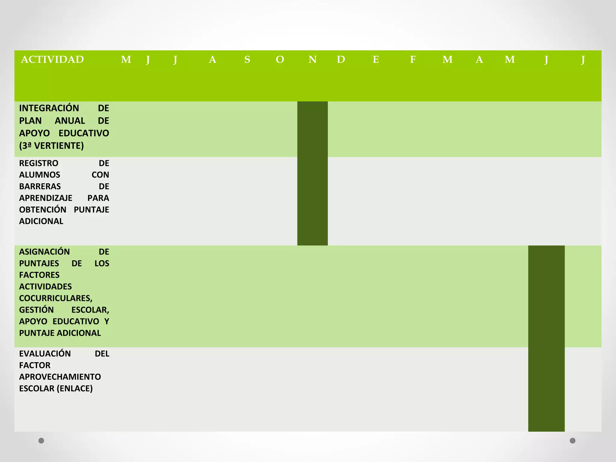 ACTIVIDAD M J J A S O N D E F M A M J J
INTEGRACIÓN  DE 
PLAN  ANUAL  DE 
APOYO  EDUCATIVO 
(3ª VERTIENTE)
REGISTRO  DE 
ALUMNOS  CON 
BARRERAS  DE 
APRENDIZAJE  PARA 
OBTENCIÓN  PUNTAJE 
ADICIONAL
ASIGNACIÓN  DE 
PUNTAJES  DE  LOS 
FACTORES 
ACTIVIDADES 
COCURRICULARES, 
GESTIÓN  ESCOLAR, 
APOYO  EDUCATIVO  Y 
PUNTAJE ADICIONAL
EVALUACIÓN  DEL 
FACTOR 
APROVECHAMIENTO 
ESCOLAR (ENLACE)
 