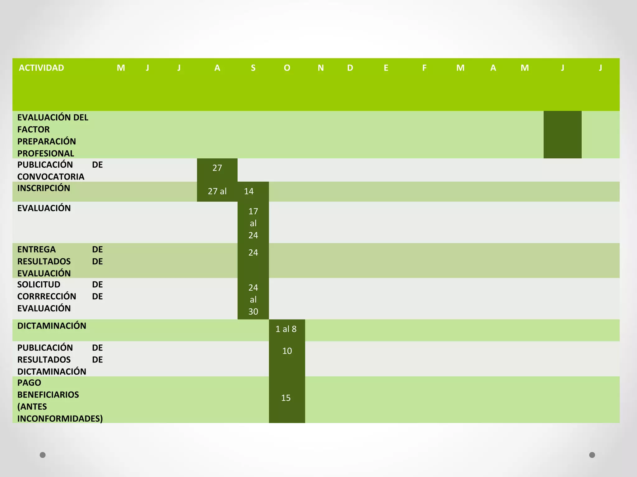ACTIVIDAD M J J A S O N D E F M A M J J
EVALUACIÓN DEL 
FACTOR 
PREPARACIÓN 
PROFESIONAL
PUBLICACIÓN  DE 
CONVOCATORIA
27
INSCRIPCIÓN 27 al 14
EVALUACIÓN 17 
al 
24
ENTREGA  DE 
RESULTADOS  DE 
EVALUACIÓN
24
SOLICITUD  DE 
CORRRECCIÓN  DE 
EVALUACIÓN
24 
al 
30
DICTAMINACIÓN 1 al 8
PUBLICACIÓN  DE 
RESULTADOS  DE 
DICTAMINACIÓN
10
PAGO 
BENEFICIARIOS 
(ANTES 
INCONFORMIDADES)
15 
 