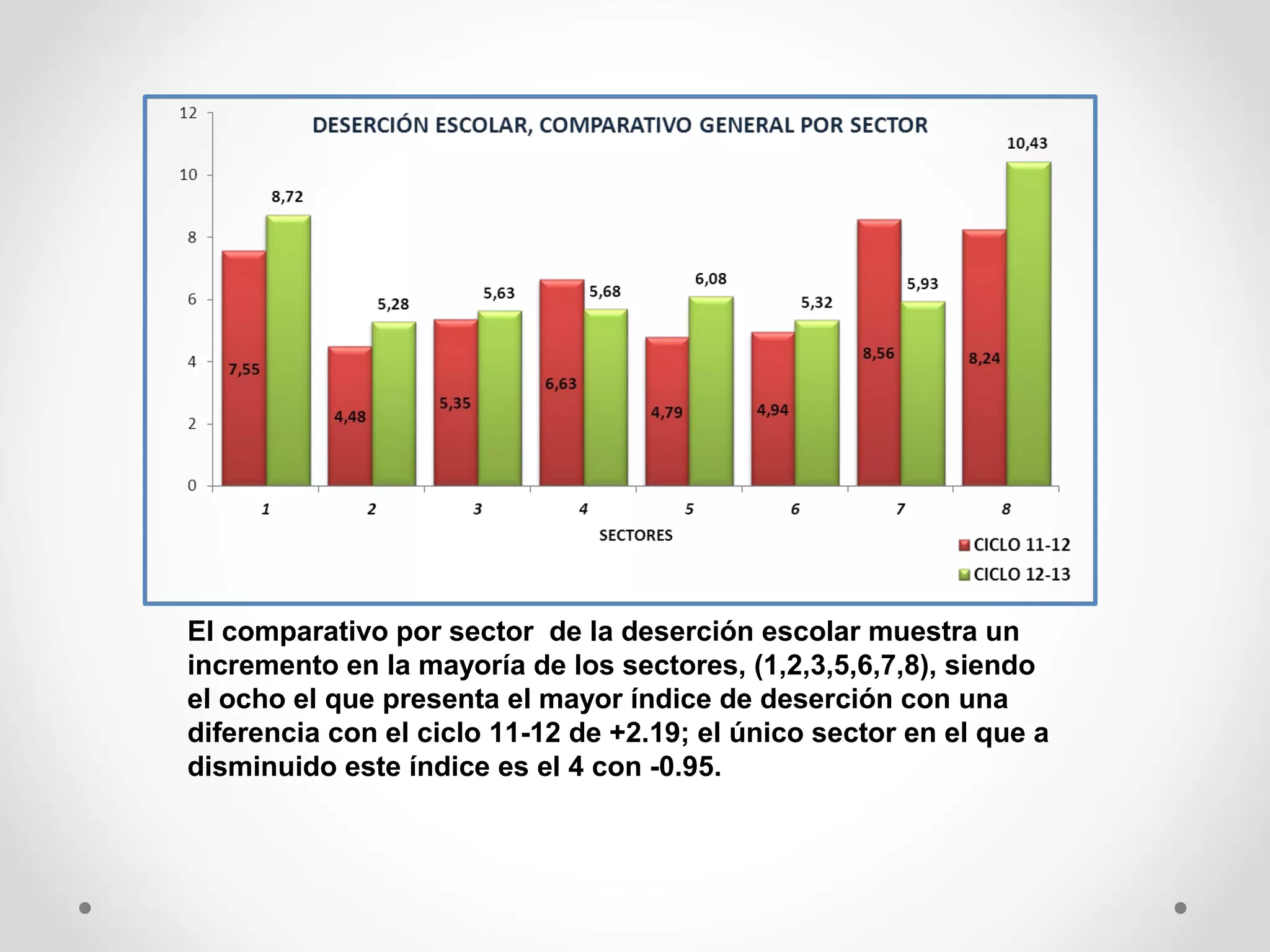 El comparativo por sector de la deserción escolar muestra un
incremento en la mayoría de los sectores, (1,2,3,5,6,7,8), siendo
el ocho el que presenta el mayor índice de deserción con una
diferencia con el ciclo 11-12 de +2.19; el único sector en el que a
disminuido este índice es el 4 con -0.95.
 