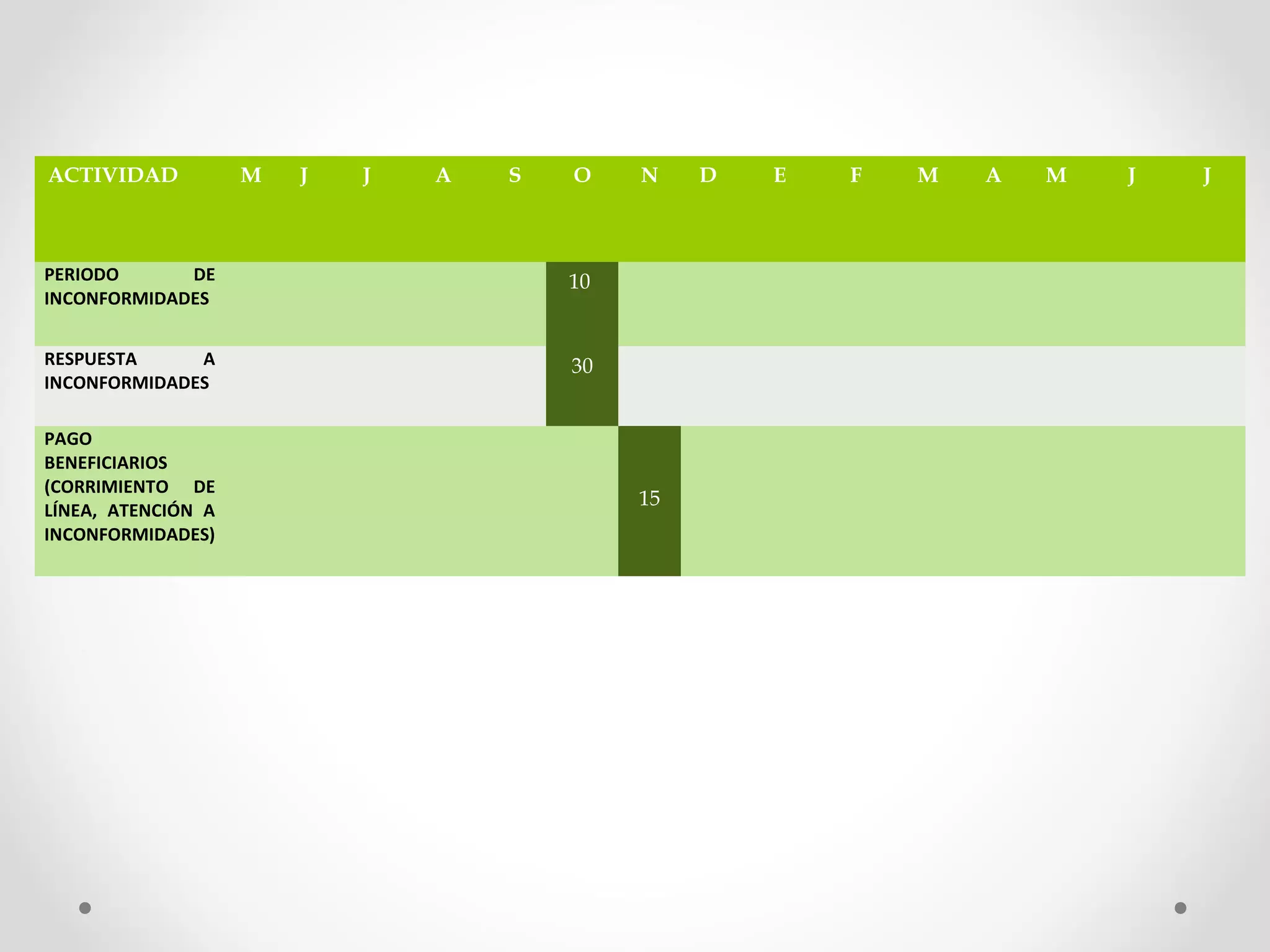 ACTIVIDAD M J J A S O N D E F M A M J J
PERIODO  DE 
INCONFORMIDADES
10
RESPUESTA  A 
INCONFORMIDADES
30
PAGO 
BENEFICIARIOS 
(CORRIMIENTO  DE 
LÍNEA,  ATENCIÓN  A 
INCONFORMIDADES)
15
 