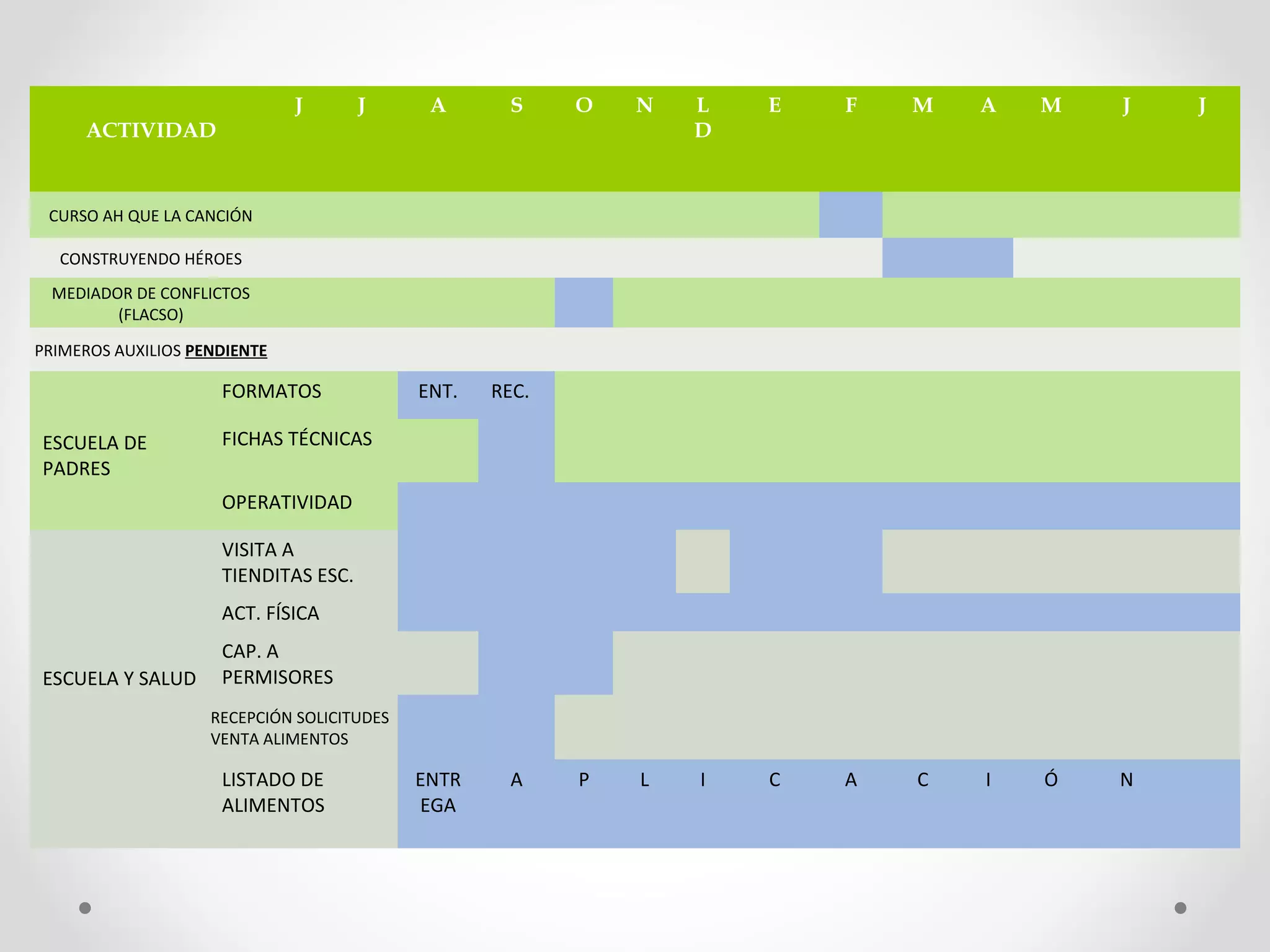ACTIVIDAD
J J A S O N L
D
E F M A M J J
CURSO AH QUE LA CANCIÓN
CONSTRUYENDO HÉROES
MEDIADOR DE CONFLICTOS 
(FLACSO)
PRIMEROS AUXILIOS PENDIENTE
ESCUELA DE 
PADRES
FORMATOS ENT. REC.
FICHAS TÉCNICAS
OPERATIVIDAD
ESCUELA Y SALUD
VISITA A 
TIENDITAS ESC.
ACT. FÍSICA
CAP. A 
PERMISORES
RECEPCIÓN SOLICITUDES 
VENTA ALIMENTOS
LISTADO DE 
ALIMENTOS
ENTR
EGA
A P L I C A C I Ó N
 
