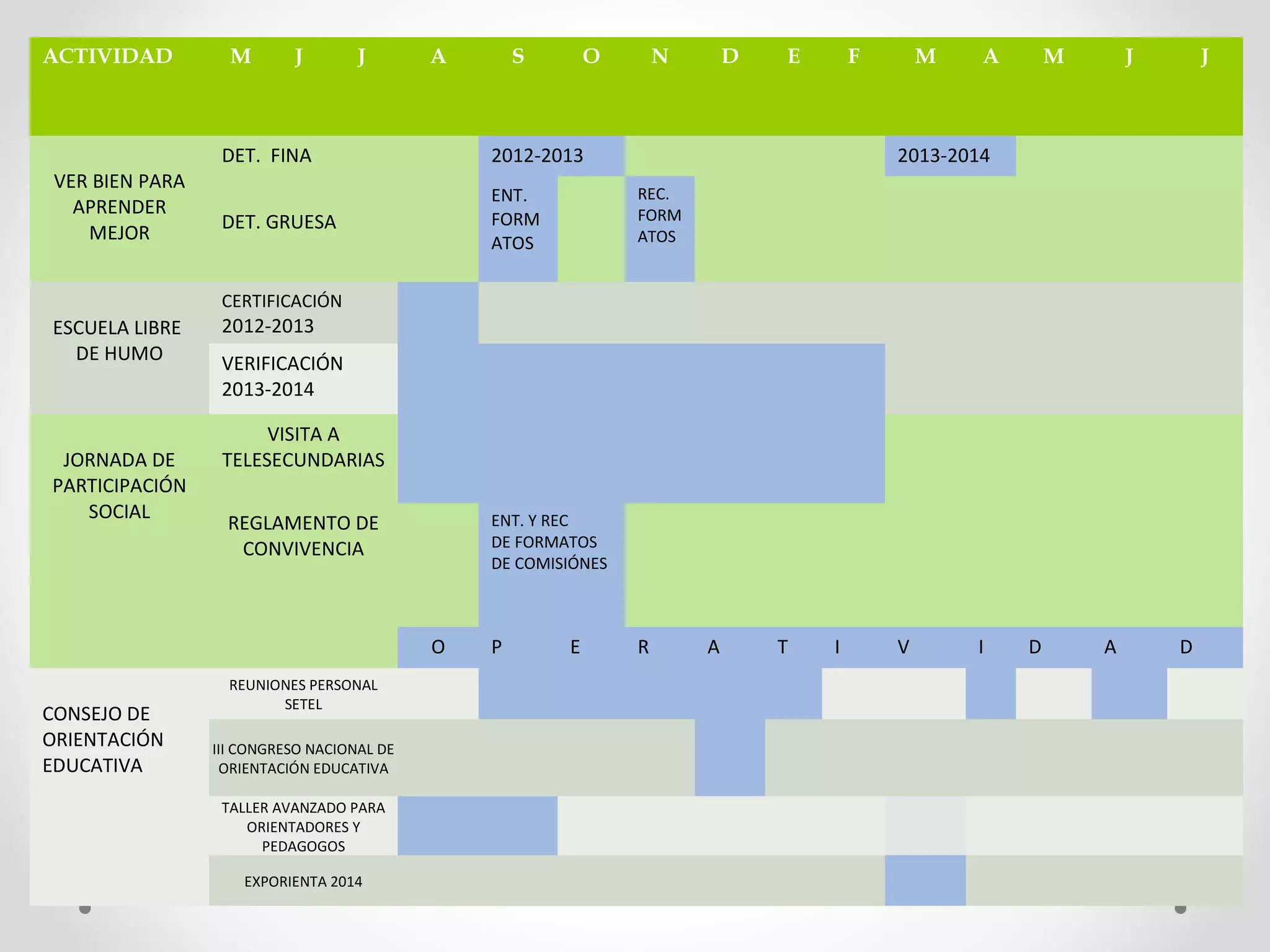ACTIVIDAD M J J A S O N D E F M A M J J
VER BIEN PARA 
APRENDER 
MEJOR
DET.  FINA  2012-2013 2013-2014
DET. GRUESA
ENT.
FORM
ATOS
REC. 
FORM
ATOS
ESCUELA LIBRE  
DE HUMO
CERTIFICACIÓN 
2012-2013
VERIFICACIÓN 
2013-2014
JORNADA DE 
PARTICIPACIÓN 
SOCIAL
VISITA A 
TELESECUNDARIAS
REGLAMENTO DE 
CONVIVENCIA
ENT. Y REC
DE FORMATOS 
DE COMISIÓNES
O P E R A T I V I D A D
CONSEJO DE 
ORIENTACIÓN 
EDUCATIVA
REUNIONES PERSONAL 
SETEL
III CONGRESO NACIONAL DE 
ORIENTACIÓN EDUCATIVA
TALLER AVANZADO PARA 
ORIENTADORES Y 
PEDAGOGOS
EXPORIENTA 2014
 