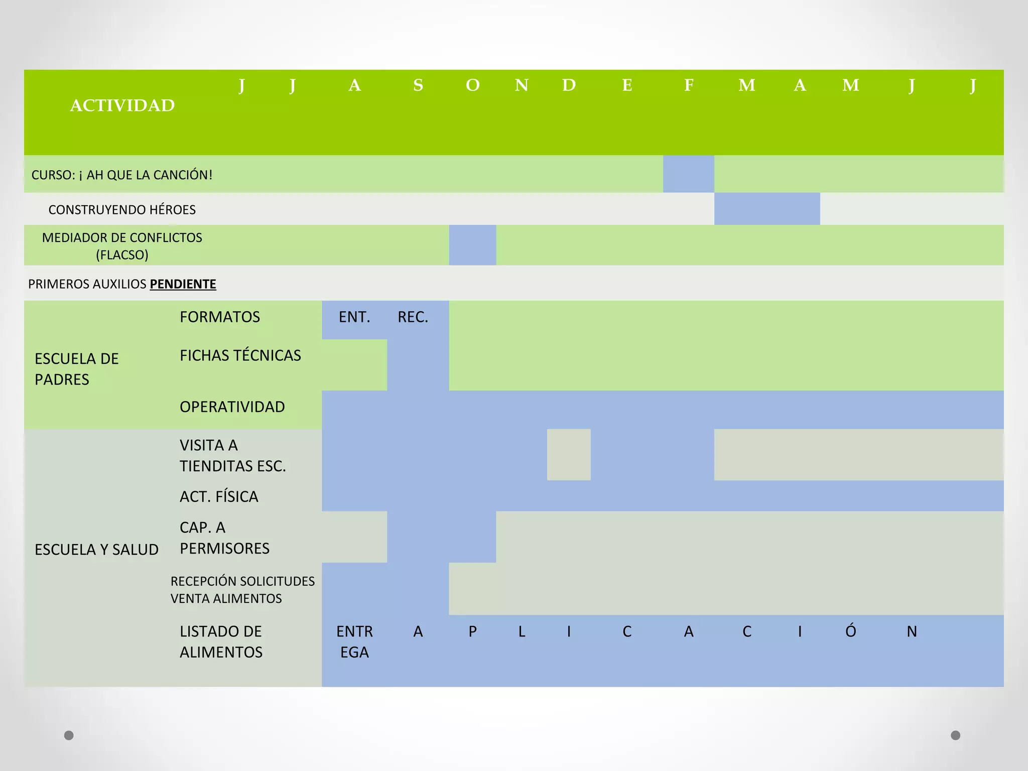 ACTIVIDAD
J J A S O N D E F M A M J J
CURSO: ¡ AH QUE LA CANCIÓN!
CONSTRUYENDO HÉROES
MEDIADOR DE CONFLICTOS 
(FLACSO)
PRIMEROS AUXILIOS PENDIENTE
ESCUELA DE 
PADRES
FORMATOS ENT. REC.
FICHAS TÉCNICAS
OPERATIVIDAD
ESCUELA Y SALUD
VISITA A 
TIENDITAS ESC.
ACT. FÍSICA
CAP. A 
PERMISORES
RECEPCIÓN SOLICITUDES 
VENTA ALIMENTOS
LISTADO DE 
ALIMENTOS
ENTR
EGA
A P L I C A C I Ó N
 