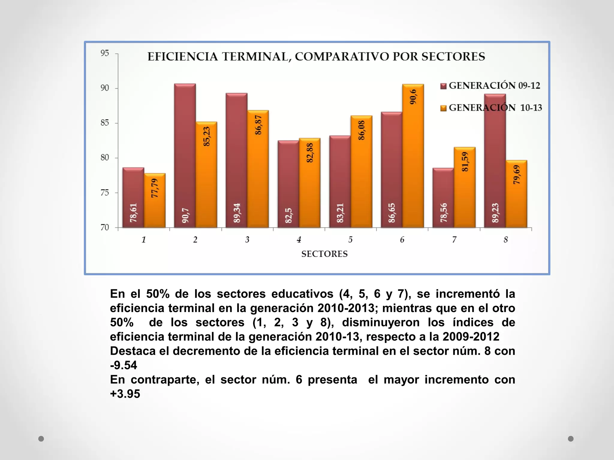 En el 50% de los sectores educativos (4, 5, 6 y 7), se incrementó la
eficiencia terminal en la generación 2010-2013; mientras que en el otro
50% de los sectores (1, 2, 3 y 8), disminuyeron los índices de
eficiencia terminal de la generación 2010-13, respecto a la 2009-2012
Destaca el decremento de la eficiencia terminal en el sector núm. 8 con
-9.54
En contraparte, el sector núm. 6 presenta el mayor incremento con
+3.95
 